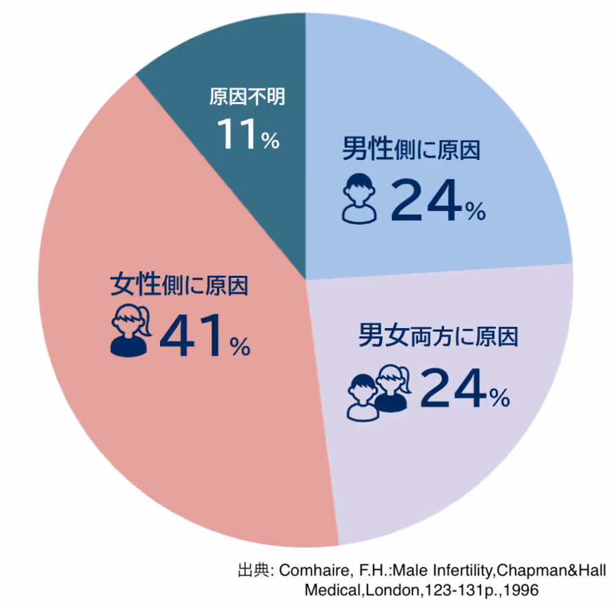 不妊の原因の割合