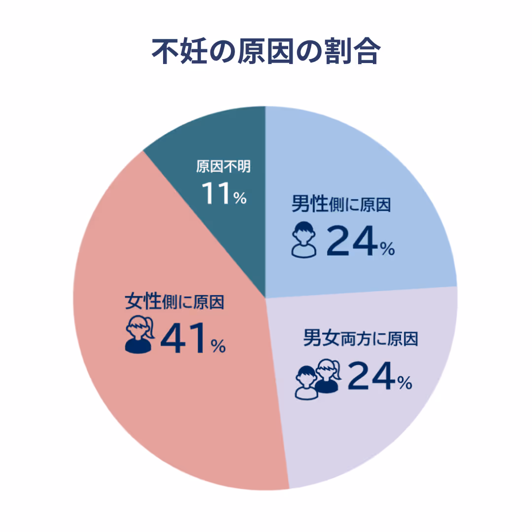 不妊の原因の割合
