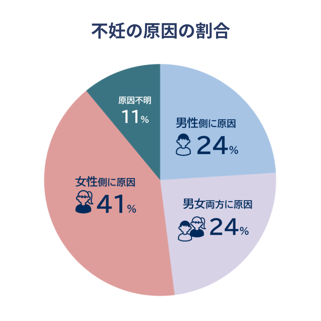 不妊の原因の割合