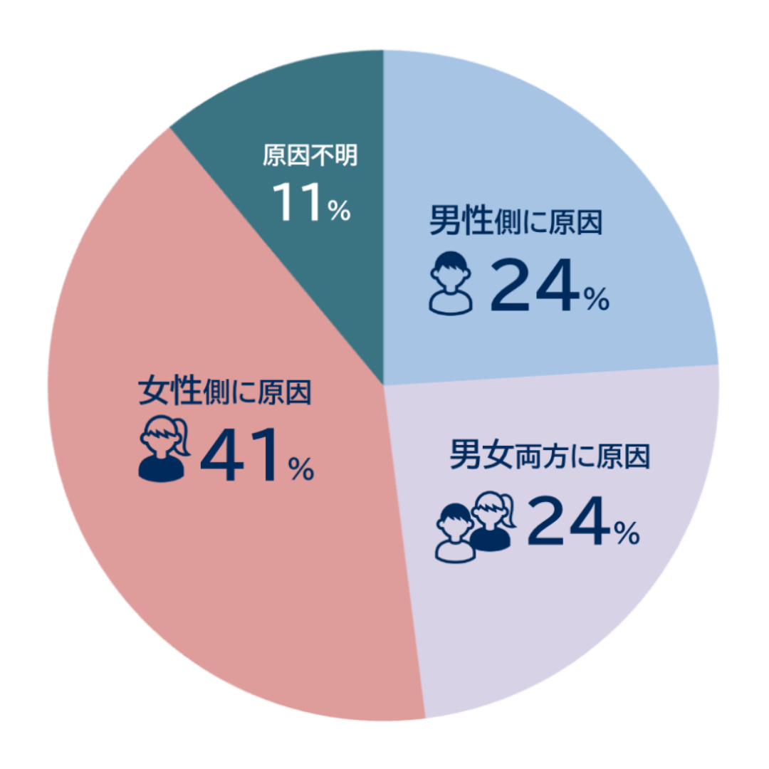 男女別の不妊の原因