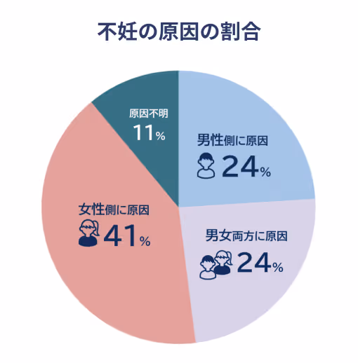 不妊の原因の割合