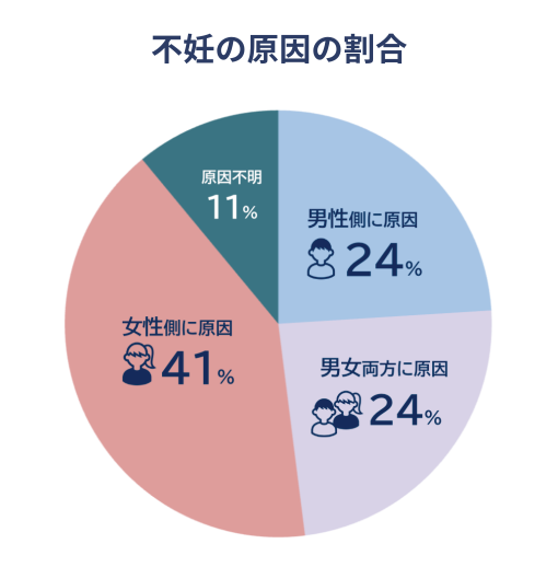 不妊の原因の割合