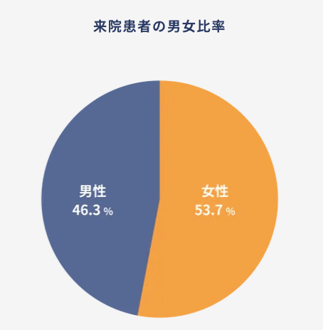 来院患者の男女比率