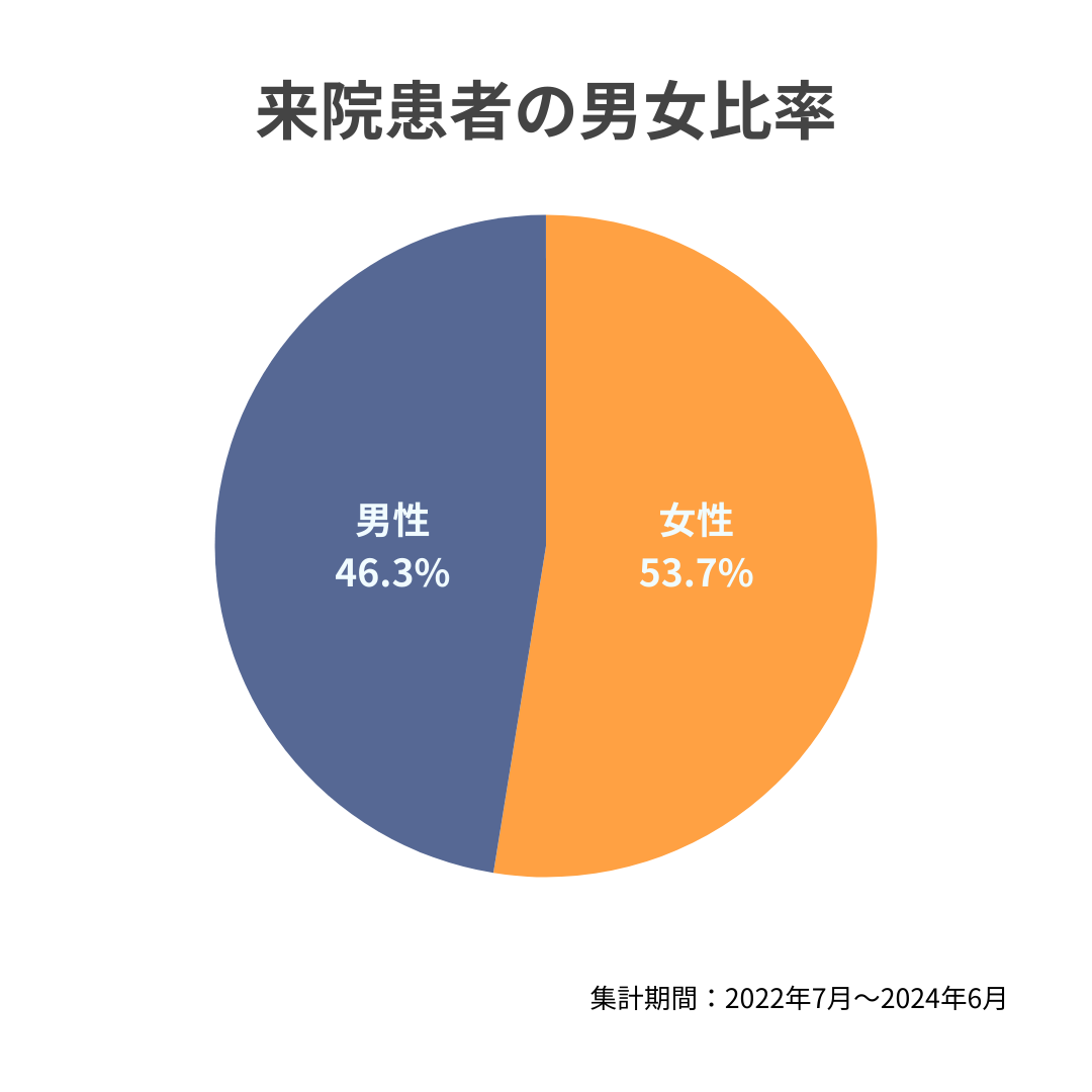 来院患者の男女比率