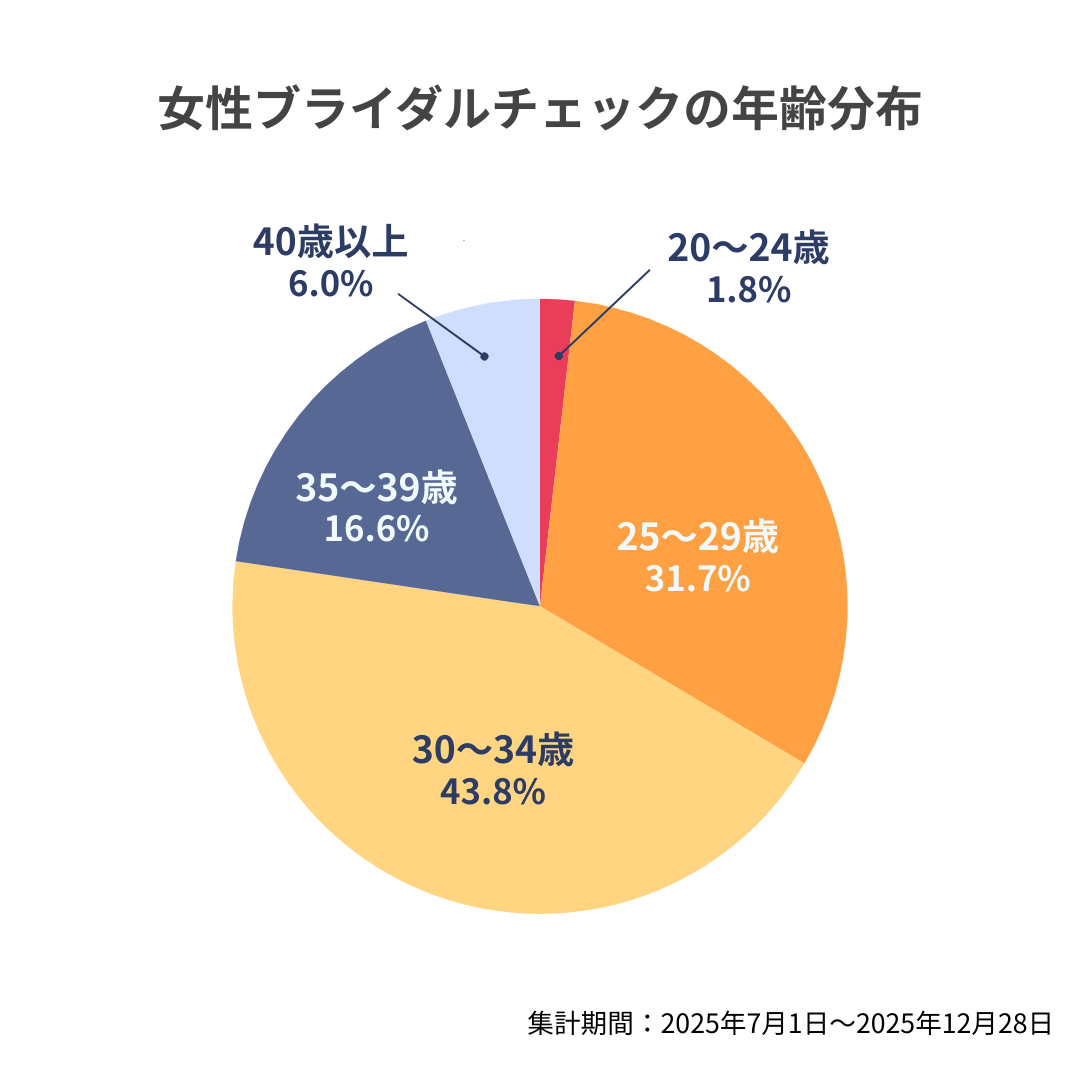 女性ブライダルチェックの年齢分布