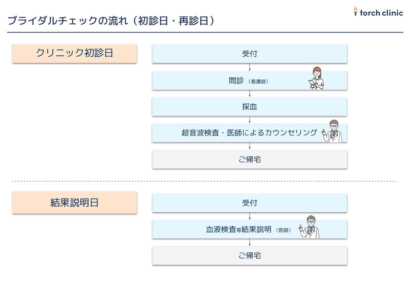 ブライダルチェックの流れ