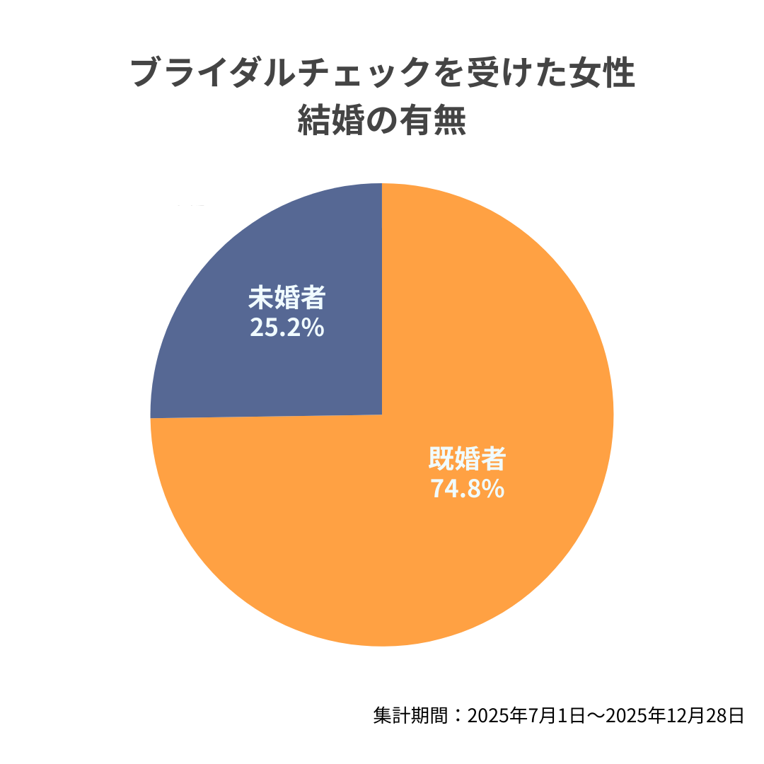 ブライダルチェックを受けた女性 結婚の有無
