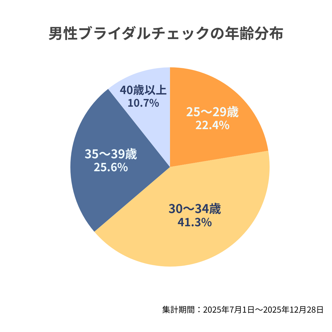 男性ブライダルチェックの年齢分布
