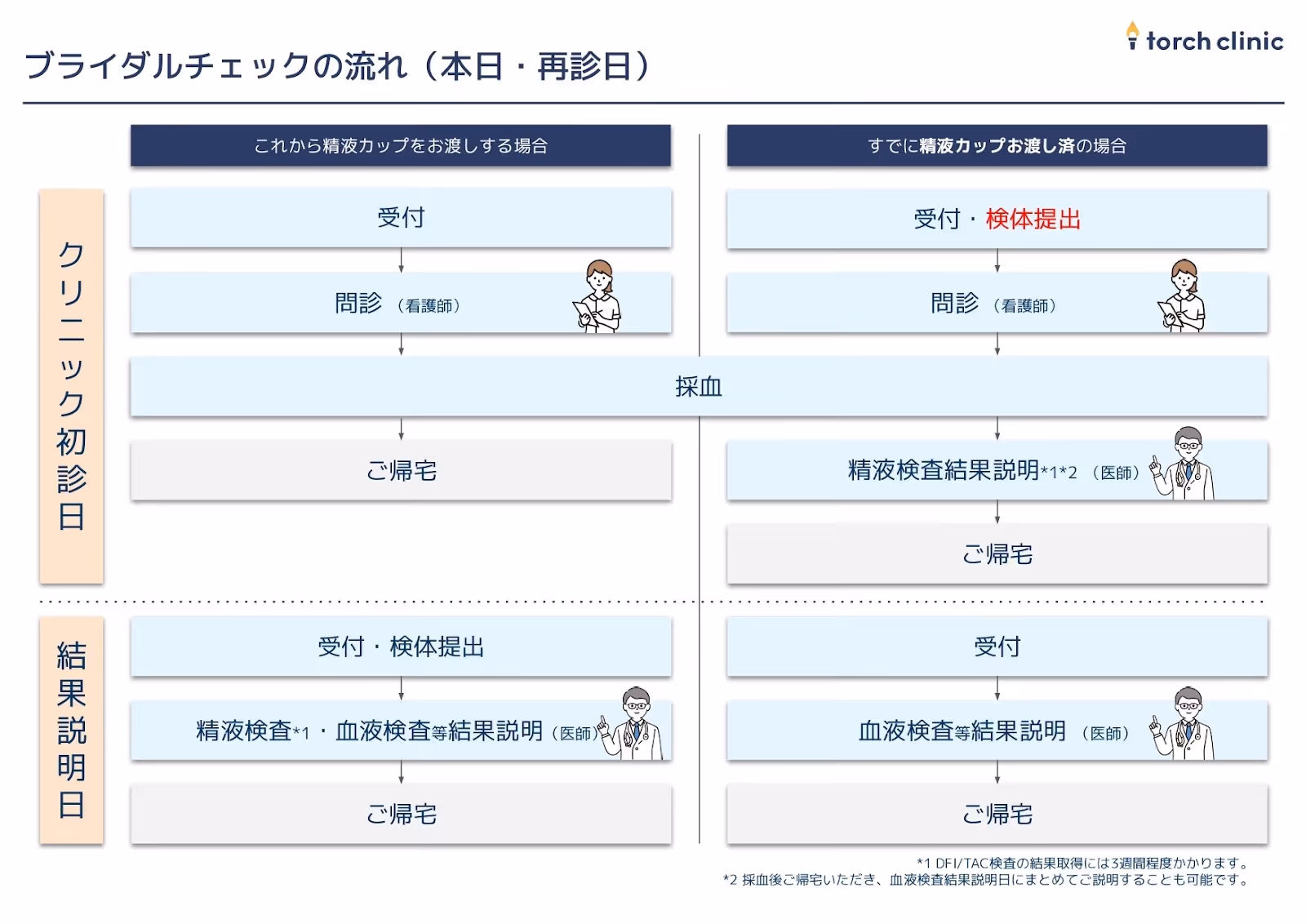 男性ブライダルチェックの流れ