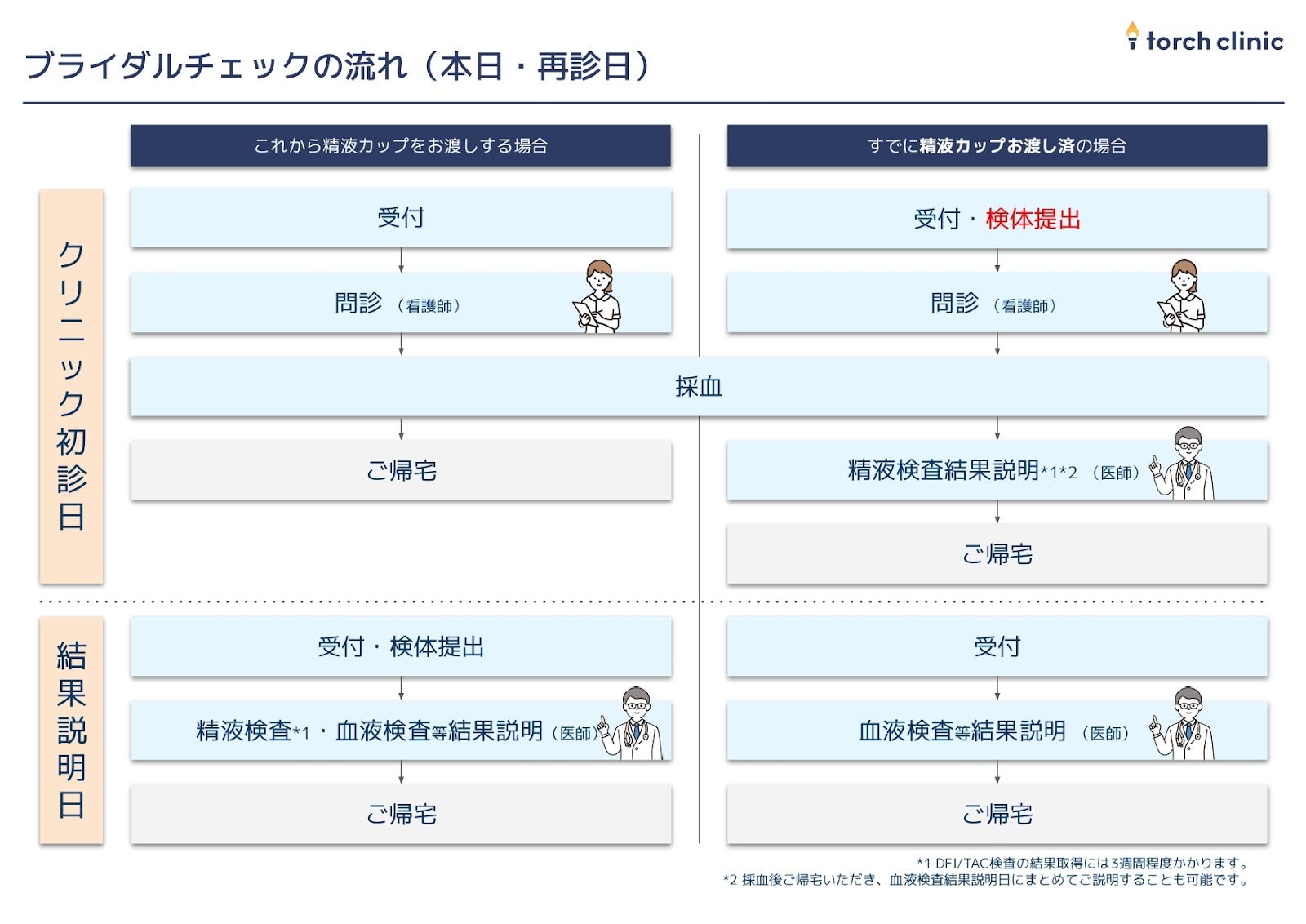 男性ブライダルチェックの流れ