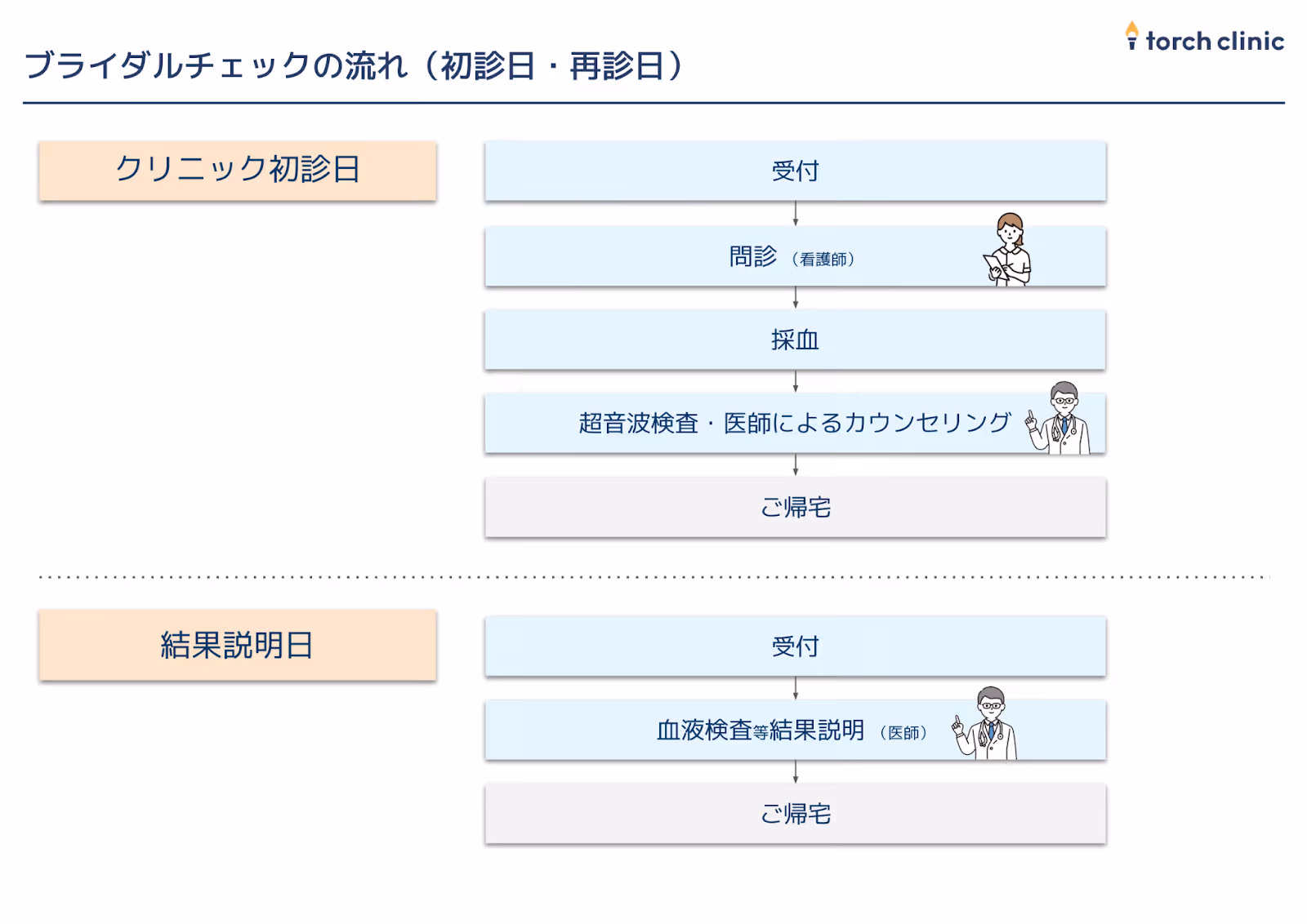 女性ブライダルチェックの流れ