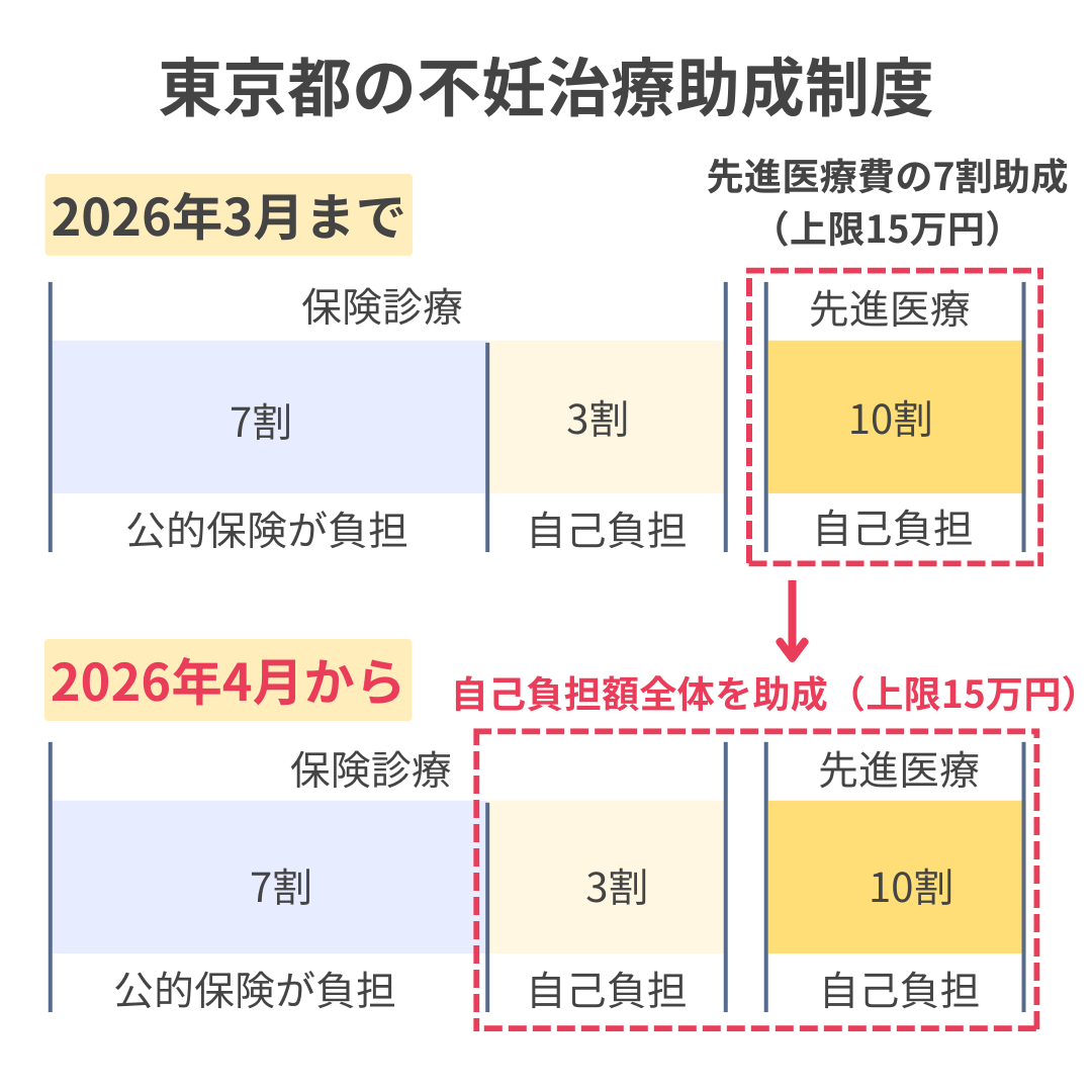 東京都の不妊治療費における助成の拡充イメージ