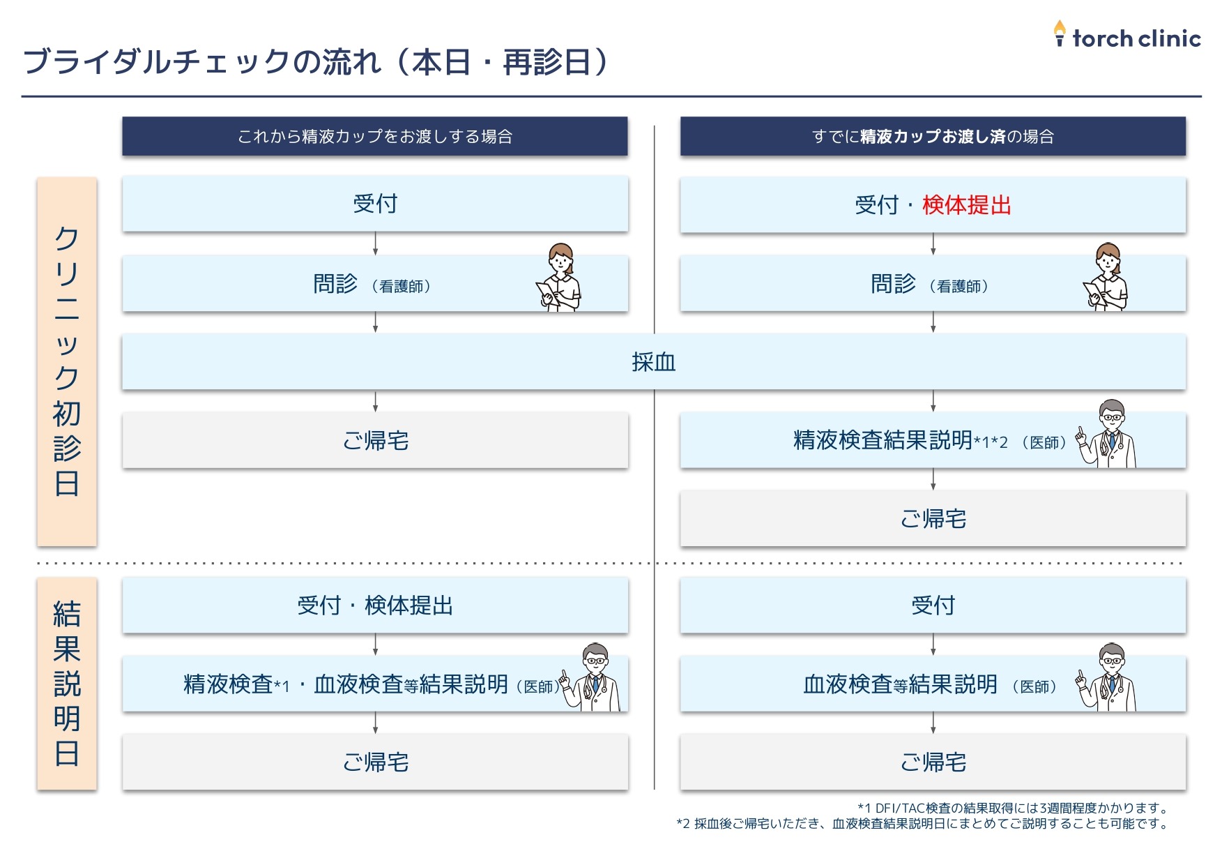 男性ブライダルチェックの流れ