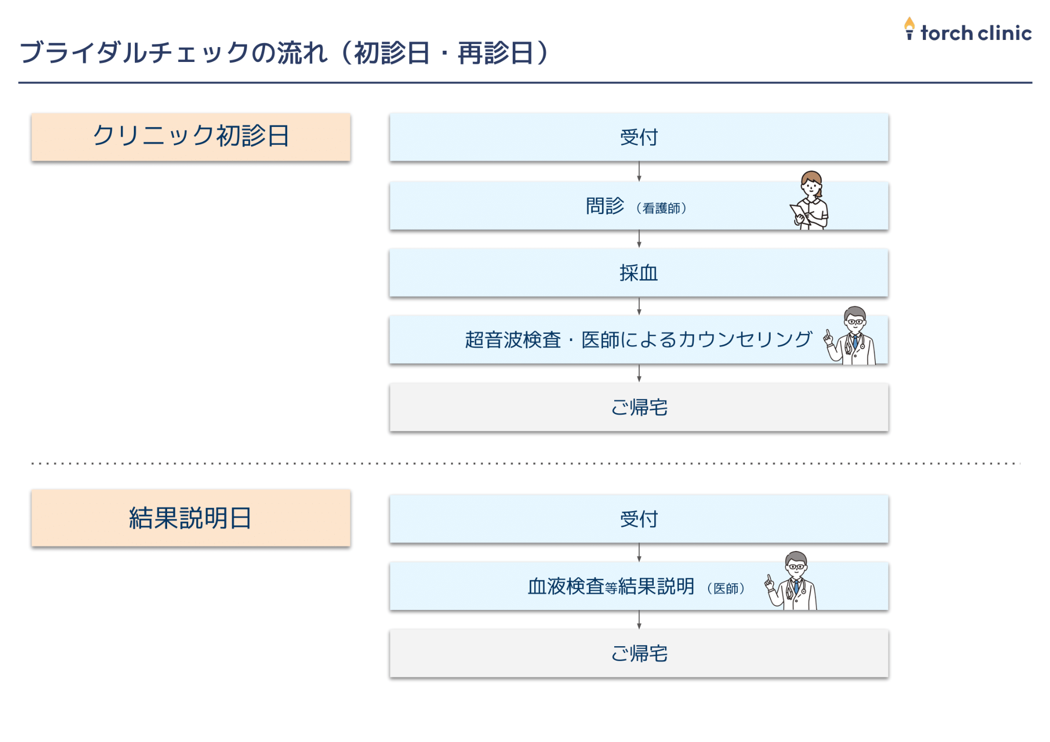 女性ブライダルチェックの流れ