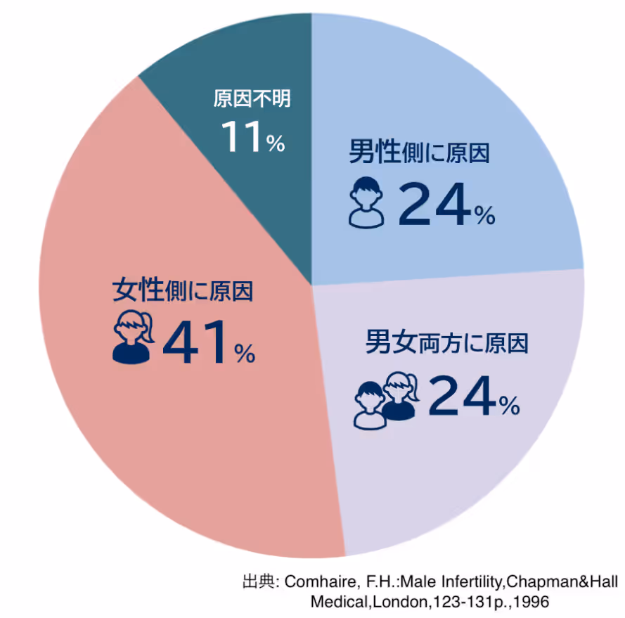不妊原因の男女の割合