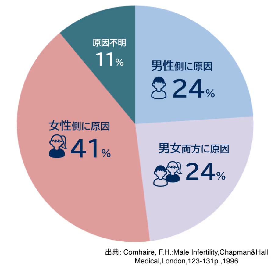 不妊原因の男女の割合