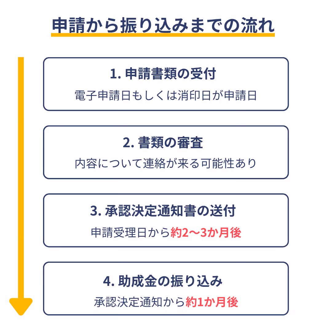 申請から振り込みまでの流れ