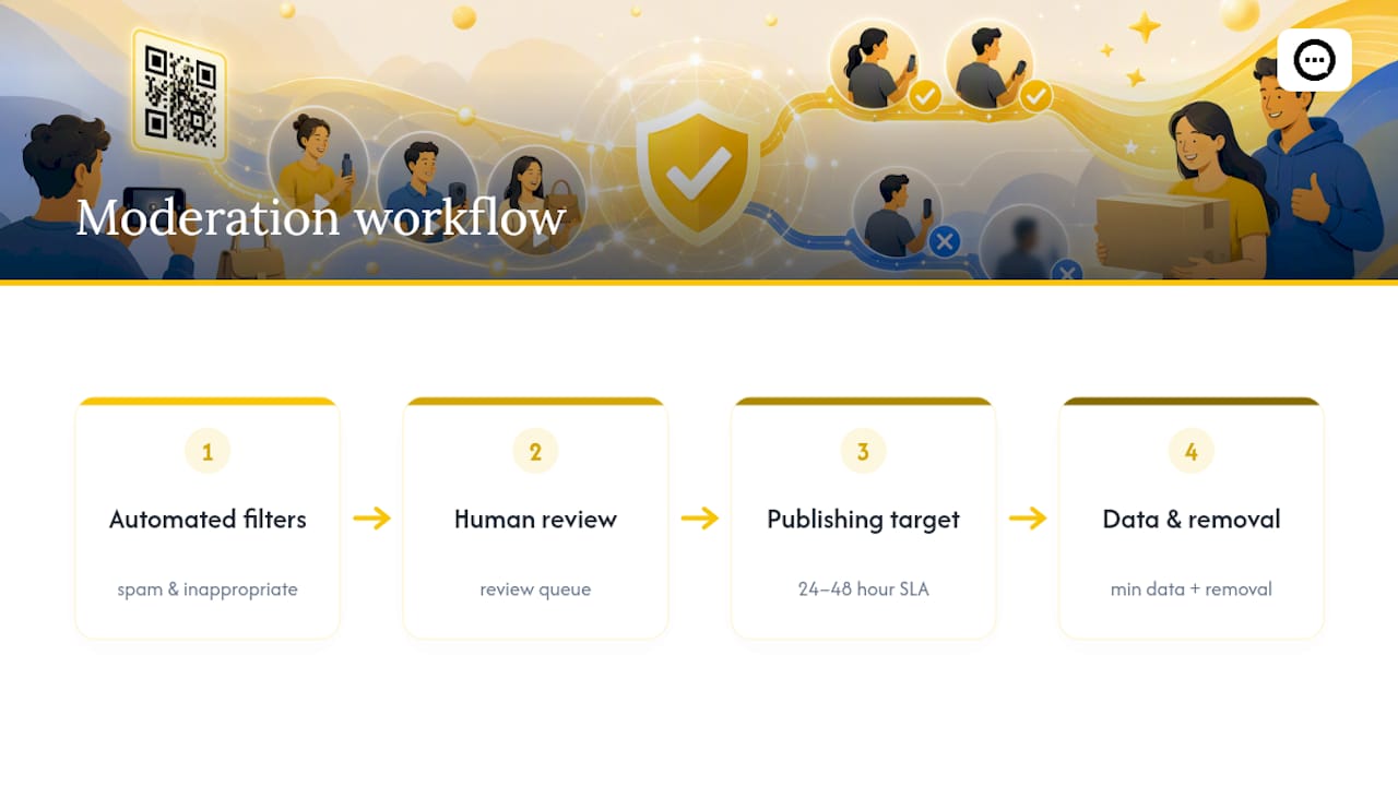 Video review moderation and consent workflow