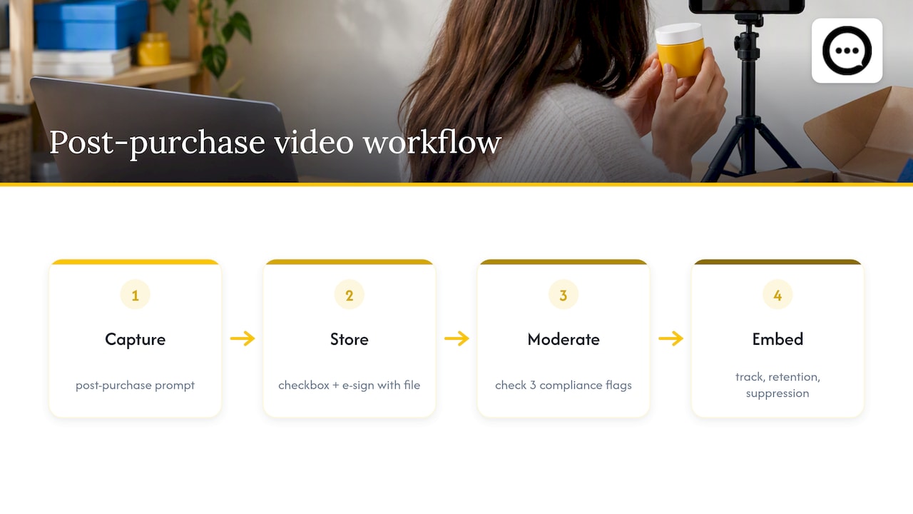 Practical workflow for Shopify merchants: capture, store, moderate, and embed with consent — overview diagram
