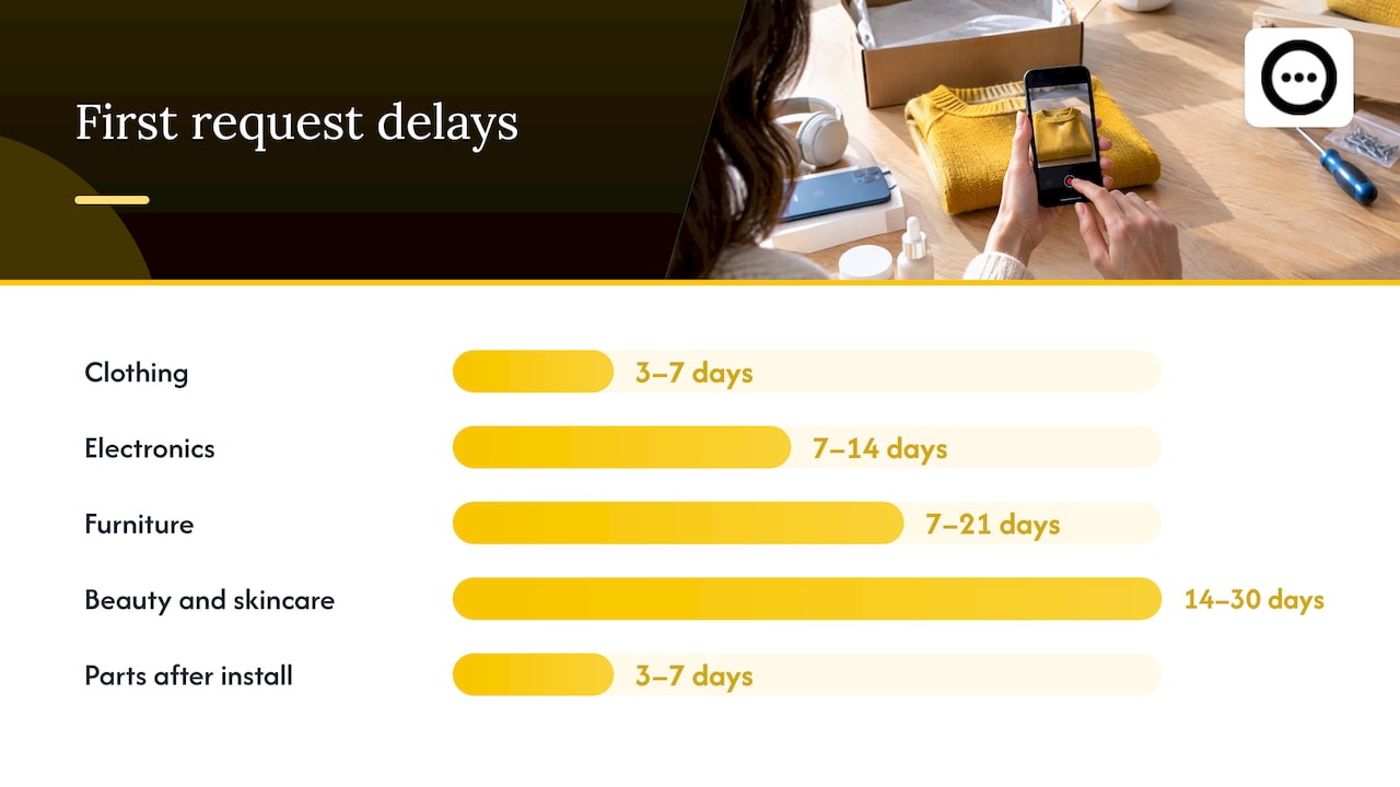 Review reminder cadence and customer response