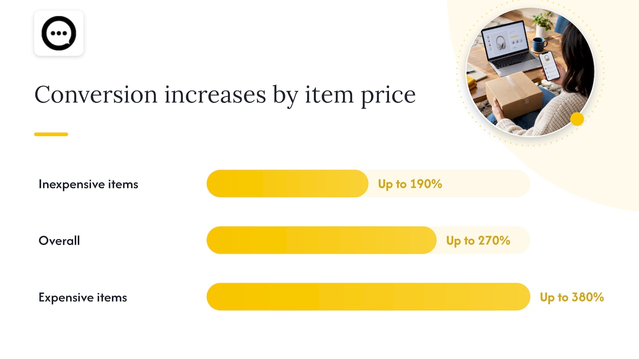 Reported conversion lift by product price tier