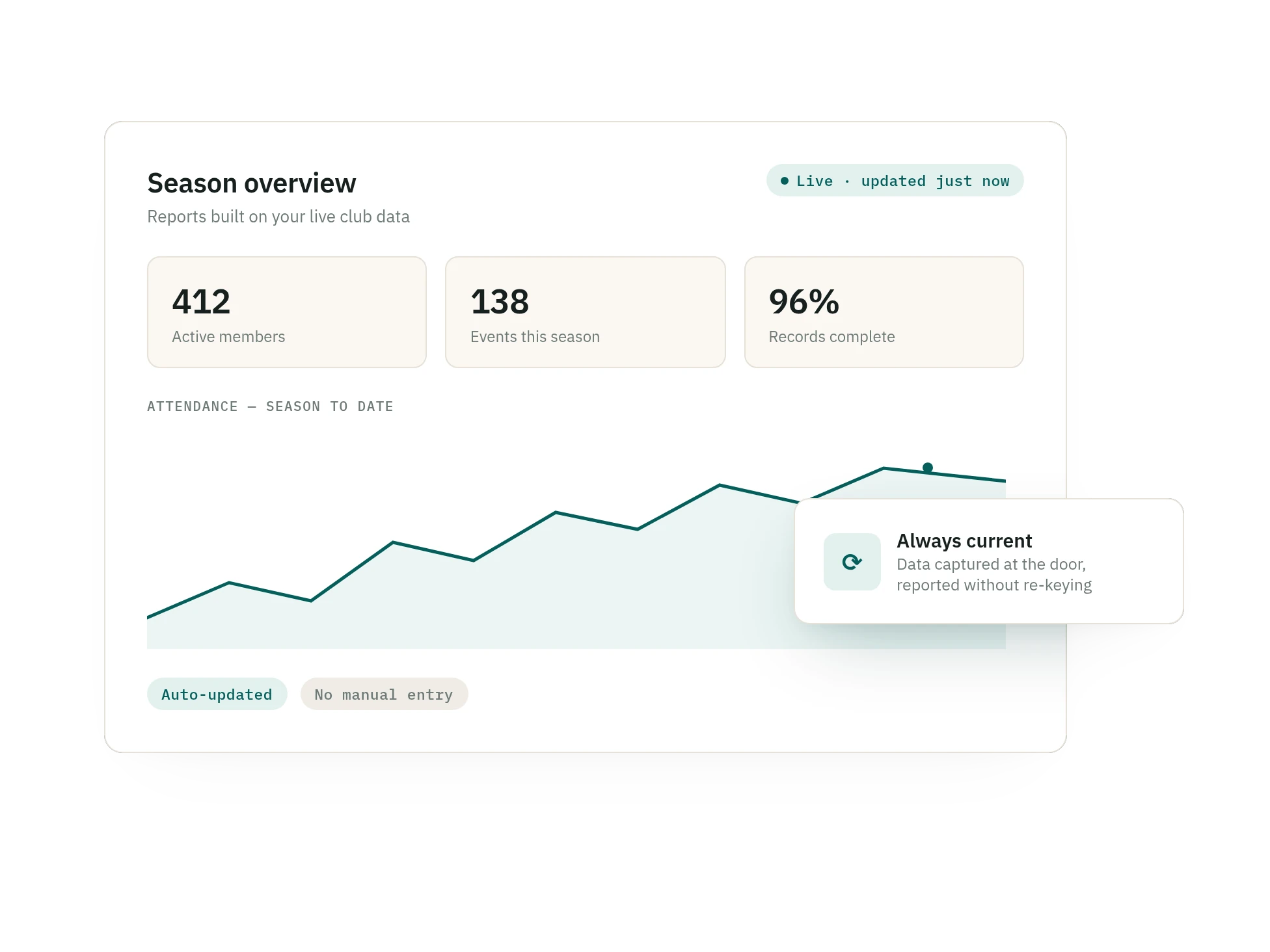 SquadSpot reporting dashboard built on live club data