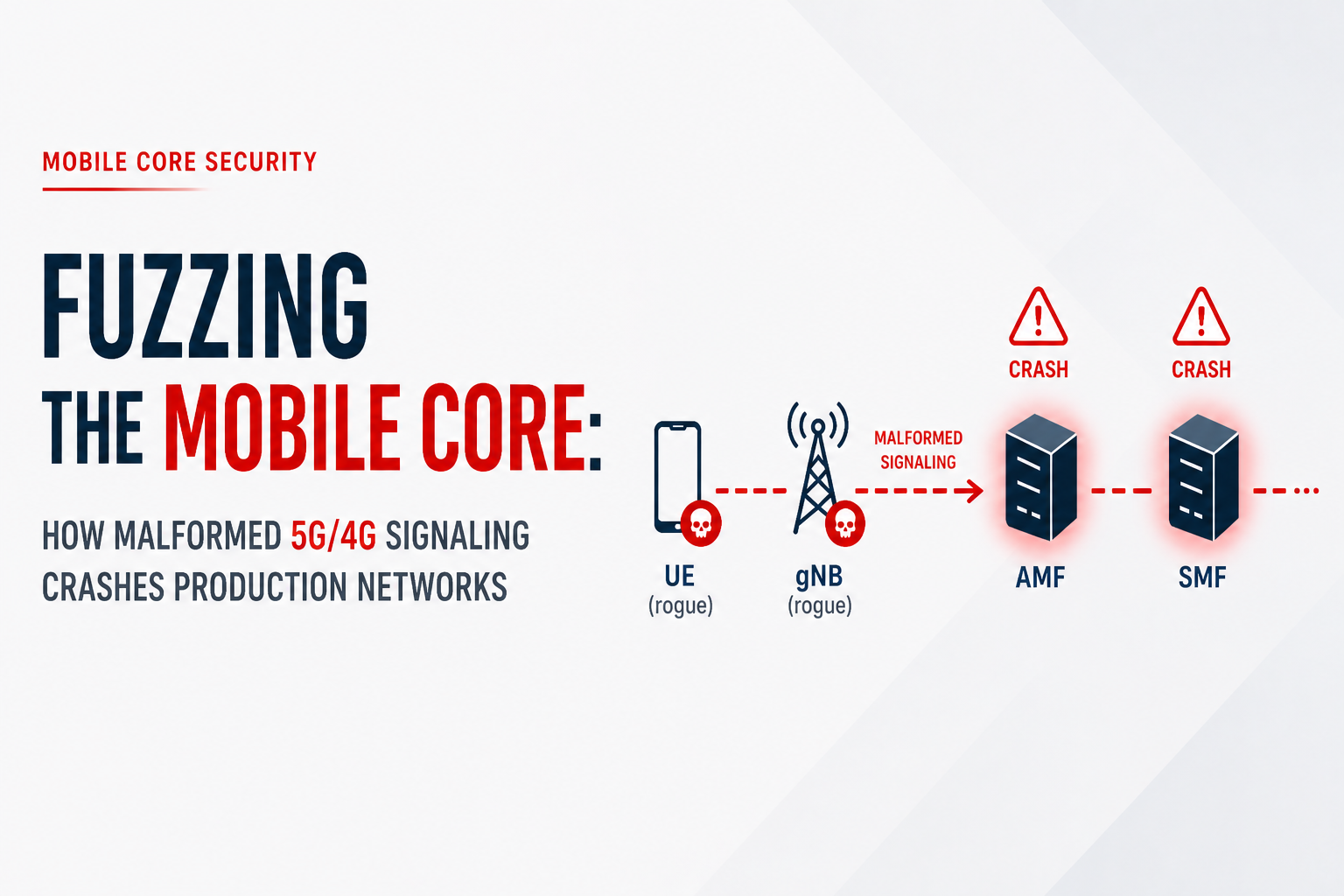 Fuzzing the Mobile Core: How Malformed 5G/4G Signaling Crashes Production Networks