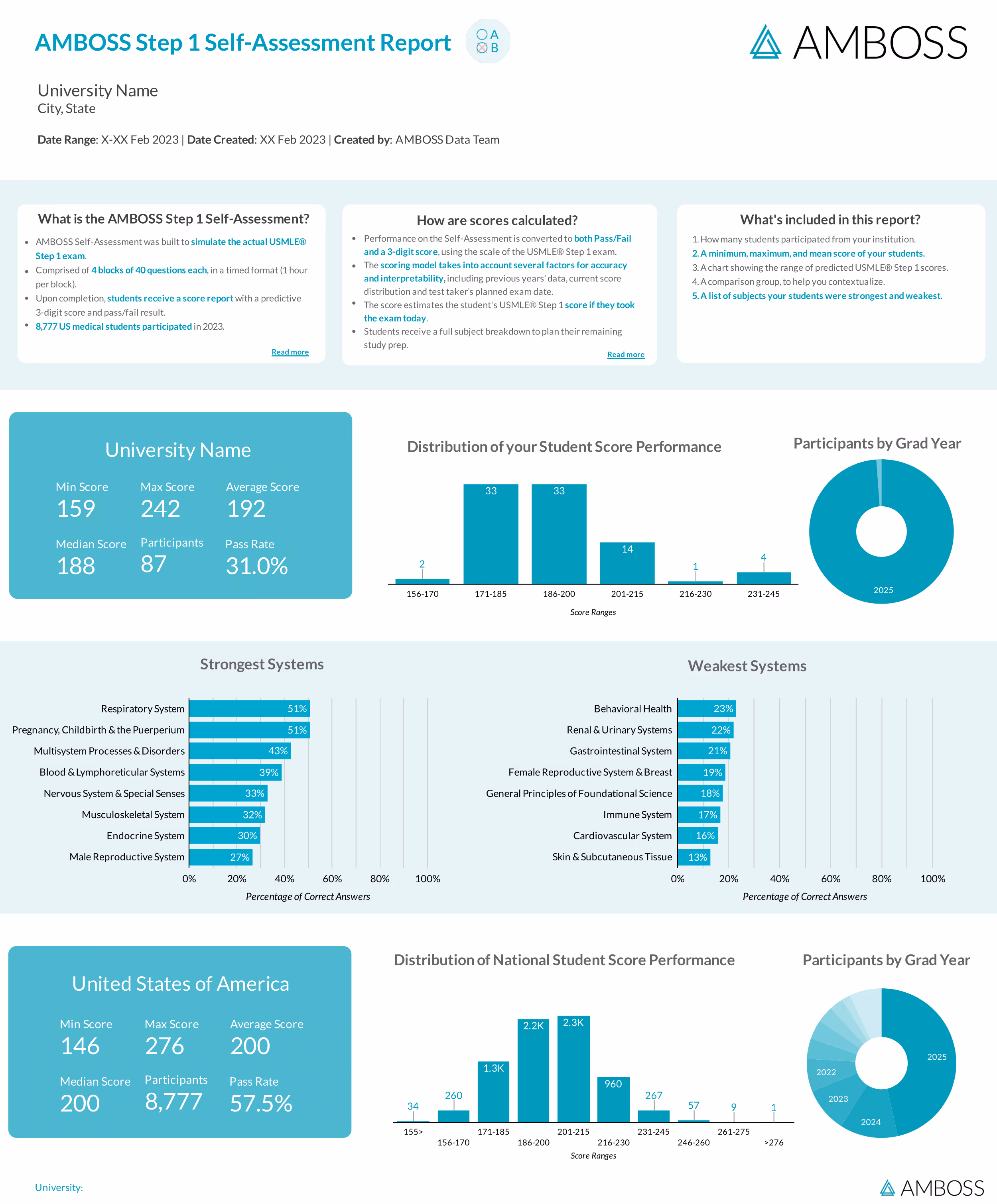 Sample of AMBOSS Step 1 Self Assessment report for institutions