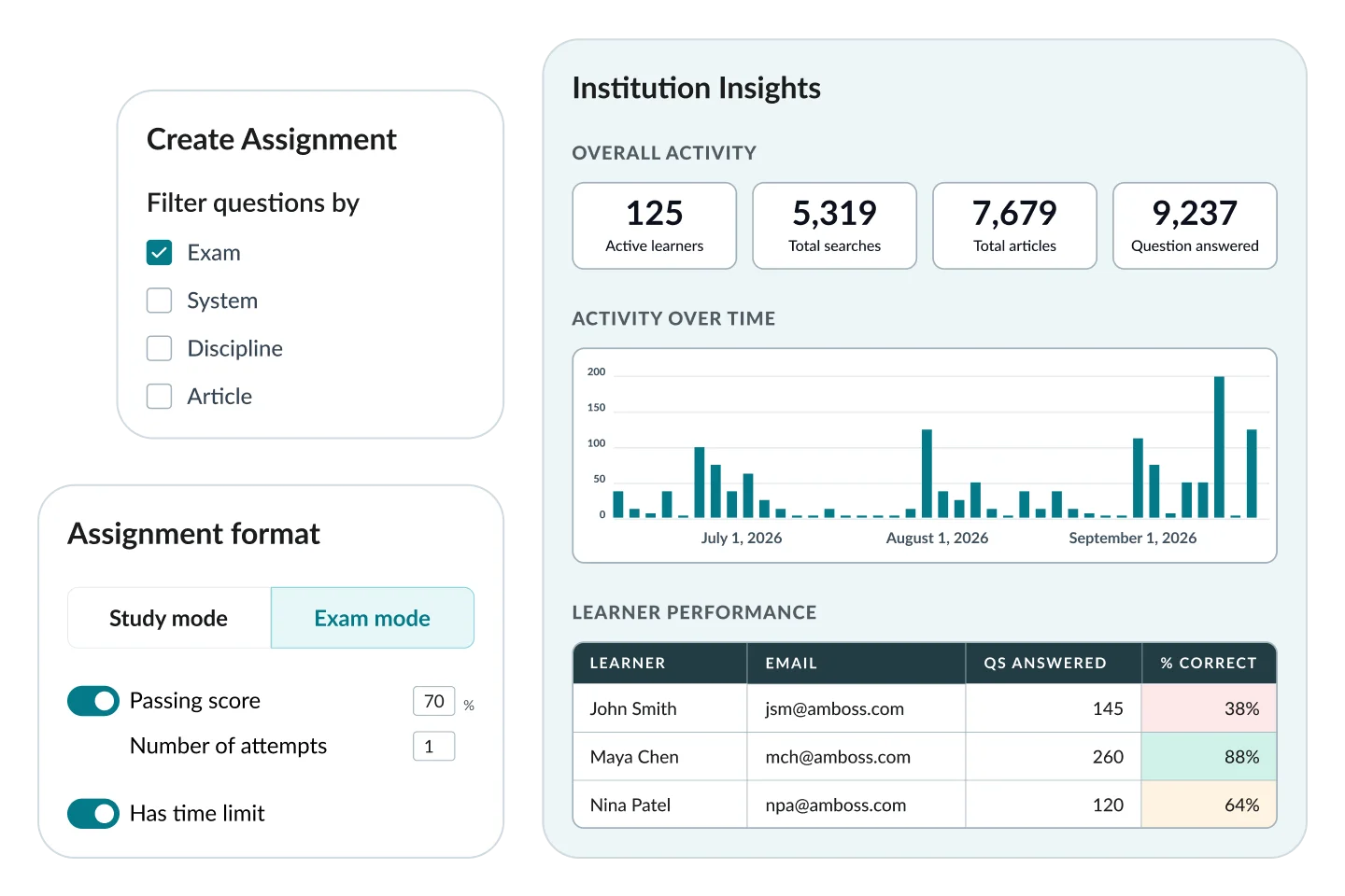 AMBOSS platform interface showing assignment creation with question filters, customizable exam settings, and an institution insights dashboard with activity metrics and learner performance.