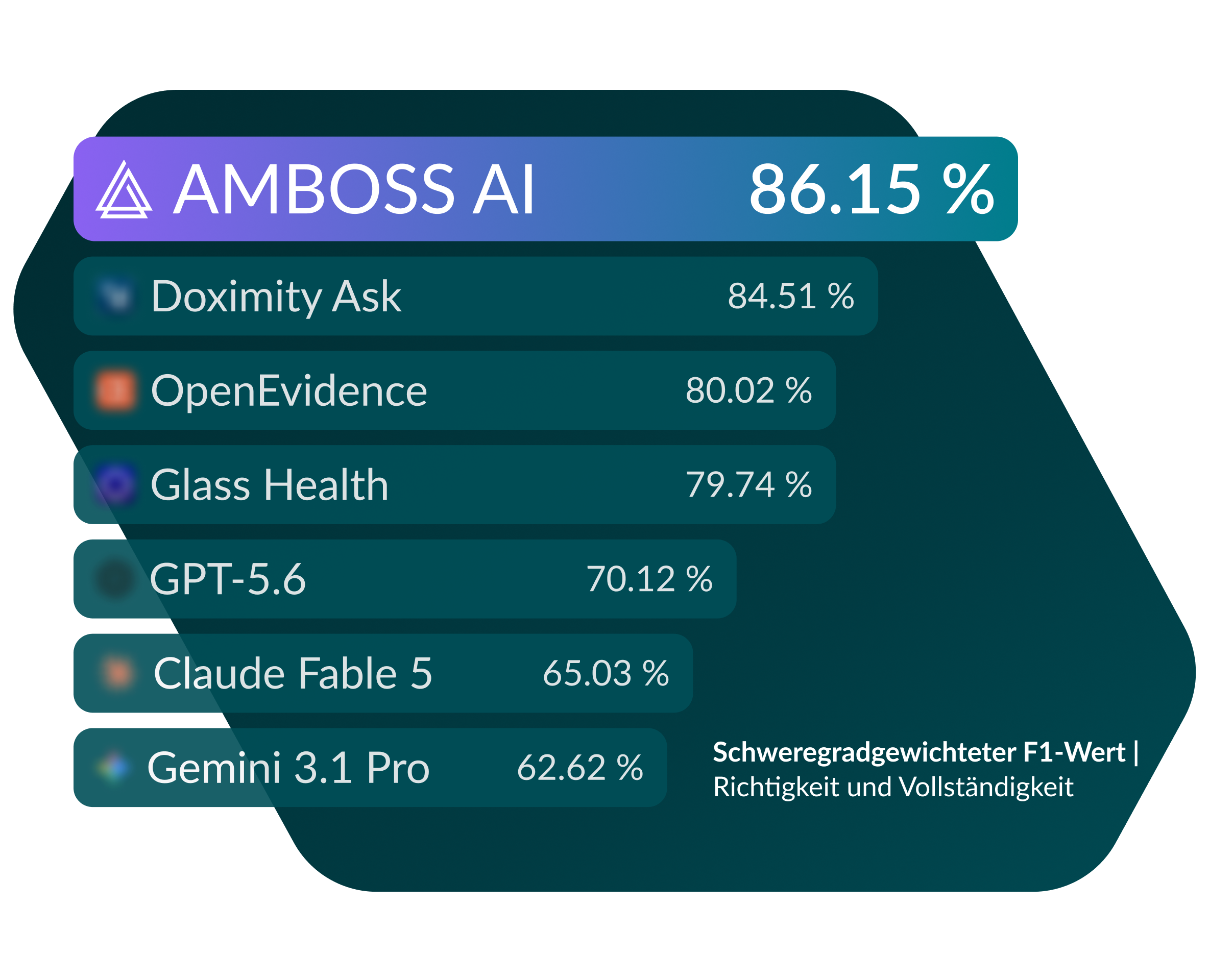 AMBOSS AI nummer 1 in Stanford Harvard NOHARM