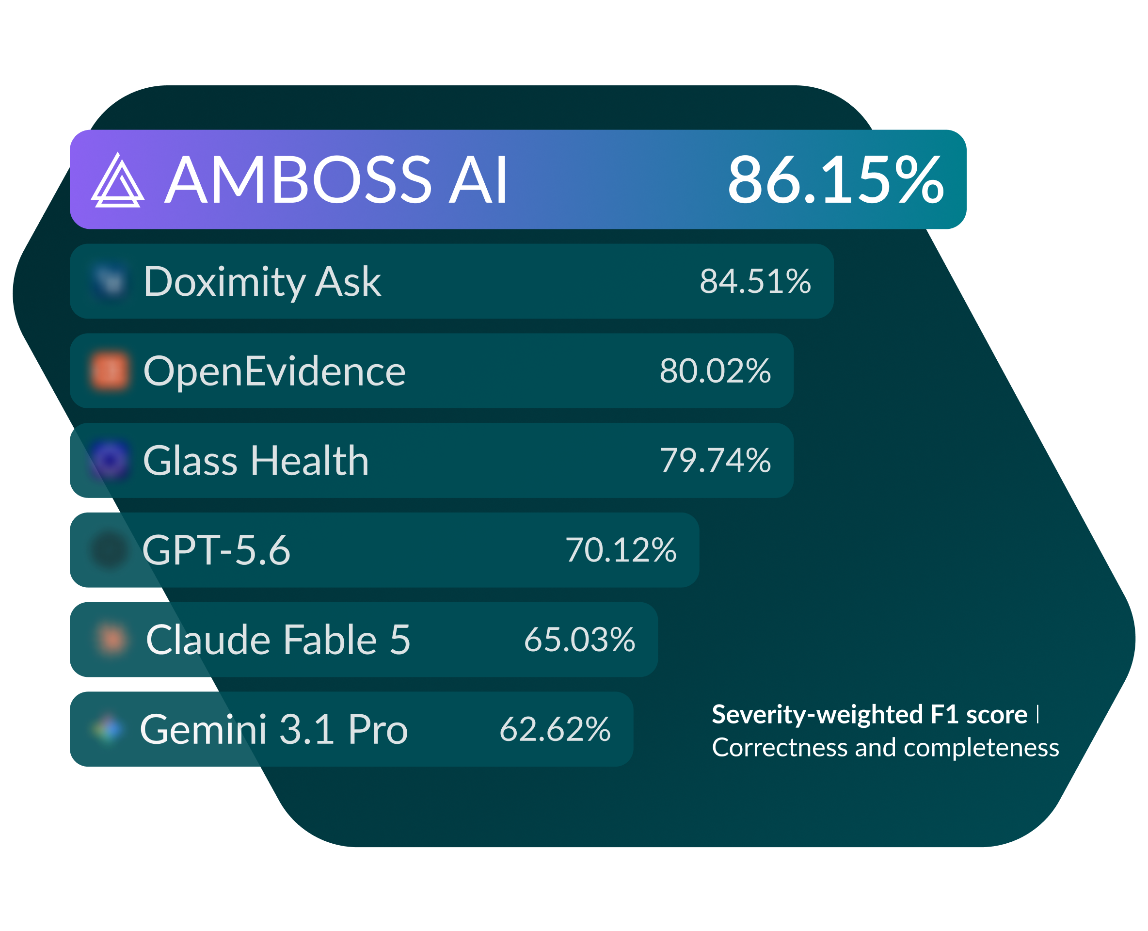AMBOSS AI number 1 in Stanford Harvard NOHARM