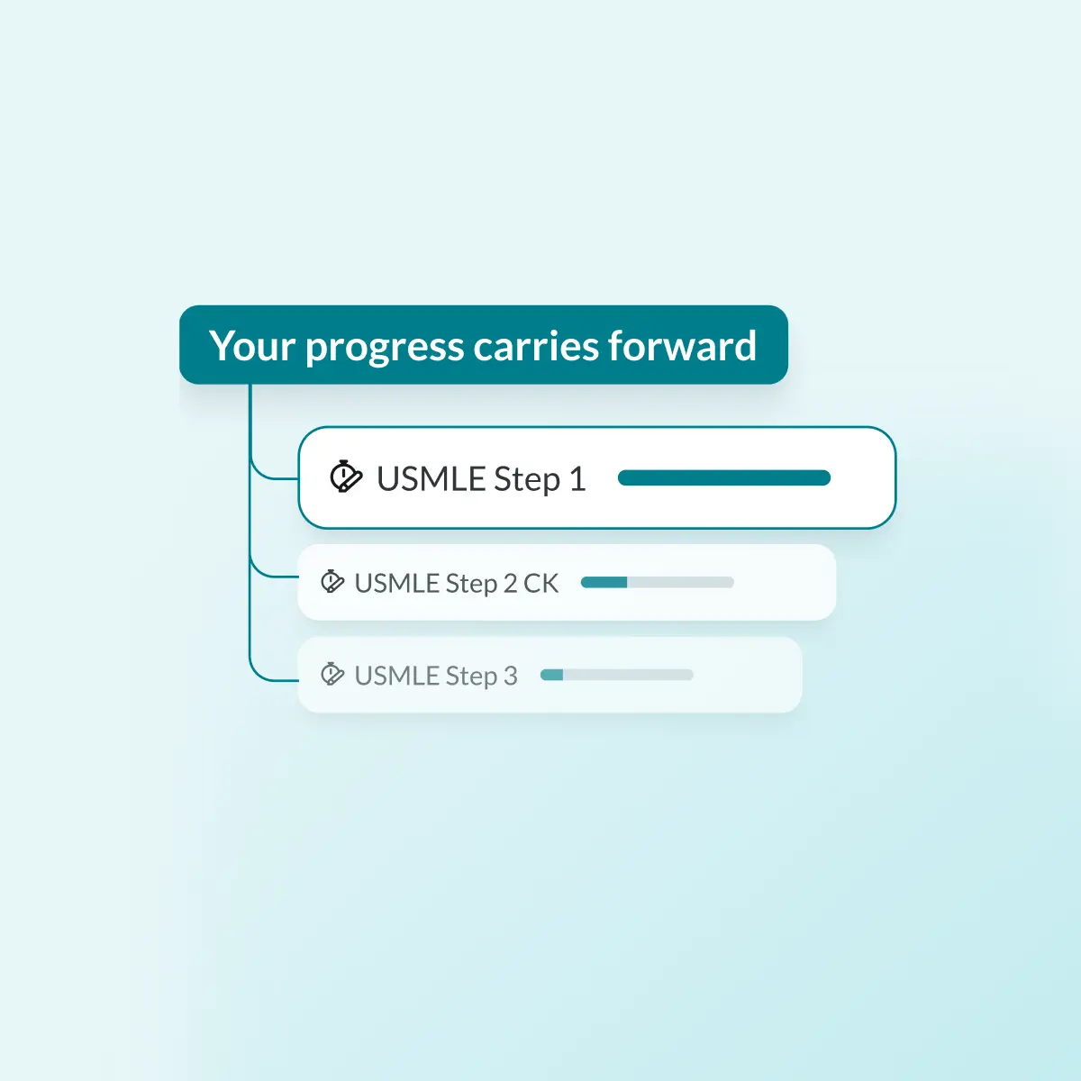 Score higher with AMBOSS for Step 1