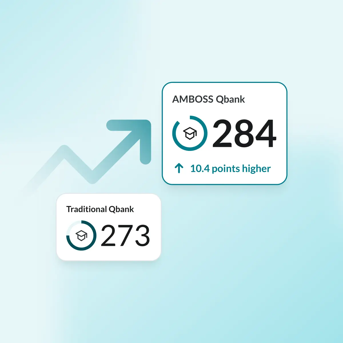 Higher score with AMBOSS as primary Qbank