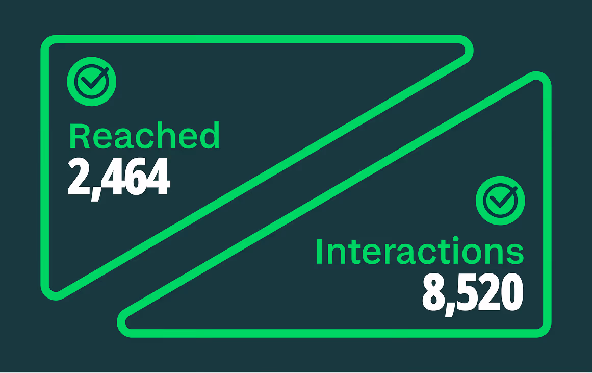 Graphic showing two green outlined polygons with check marks and text reading 'Reached 2,464' and 'Interactions 8,520' on a dark background.