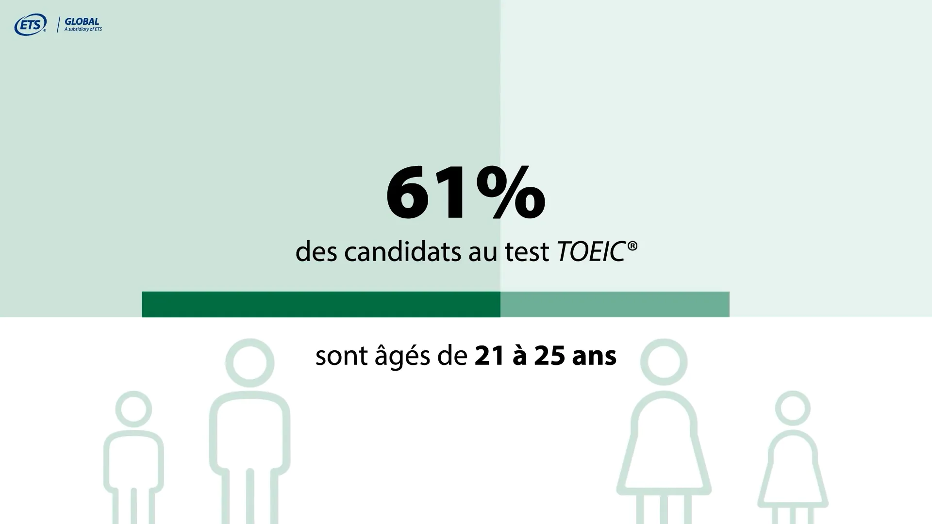 L’entreprise a réalisé des baromètres avec les résultats des candidats sur une année du test TOEIC Listening and Reading. Les baromètres renseignent sur les données démographiques des candidats, leurs filières, leurs résultats, etc. Le client avait un baromètre sous forme de PDF mais il souhaitait obtenir des vidéos en motion design afin de le rendre plus digeste, notamment pour un envoi à la presse.