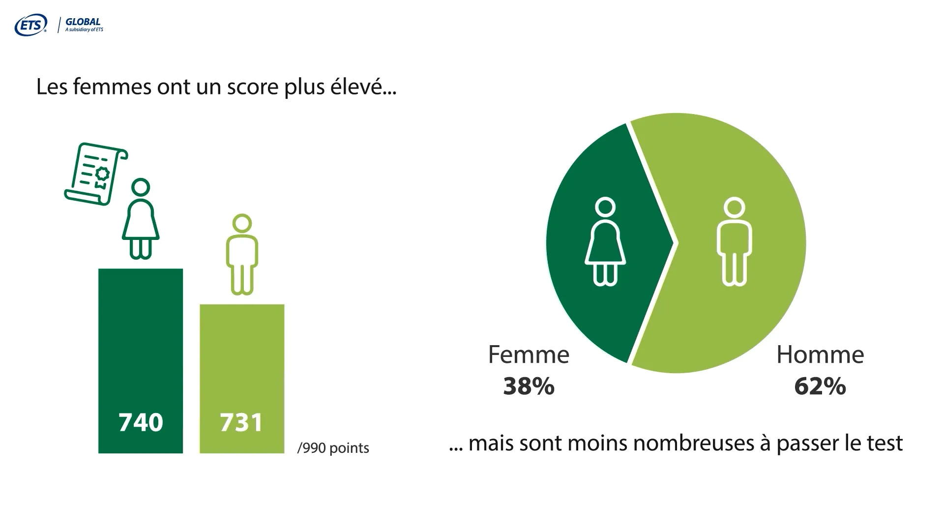 À partir de la charte graphique du client, nous avons créé deux vidéos en motion design de moins de 2 minutes. La première vidéo permet de résumer les chiffres importants du baromètre et la deuxième vidéo a un focus sur les résultats des étudiants uniquement (thème qui intéresse plus la presse).