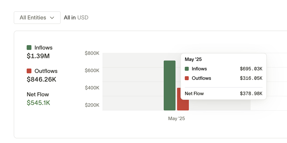 Vesto cash positioning is a live view of your cash and balances