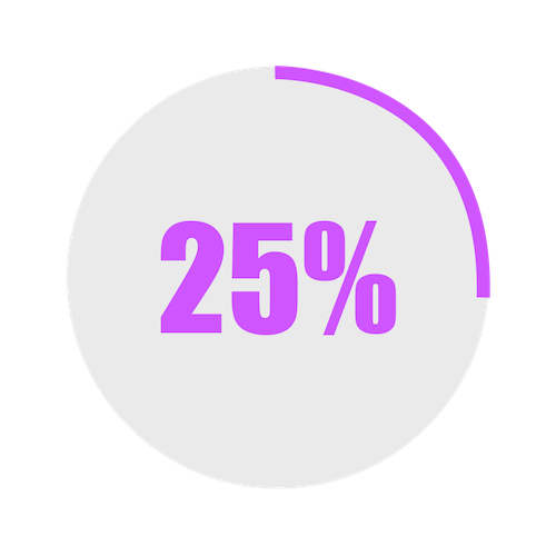 Circular progress graphic showing 25 percent completion in purple.