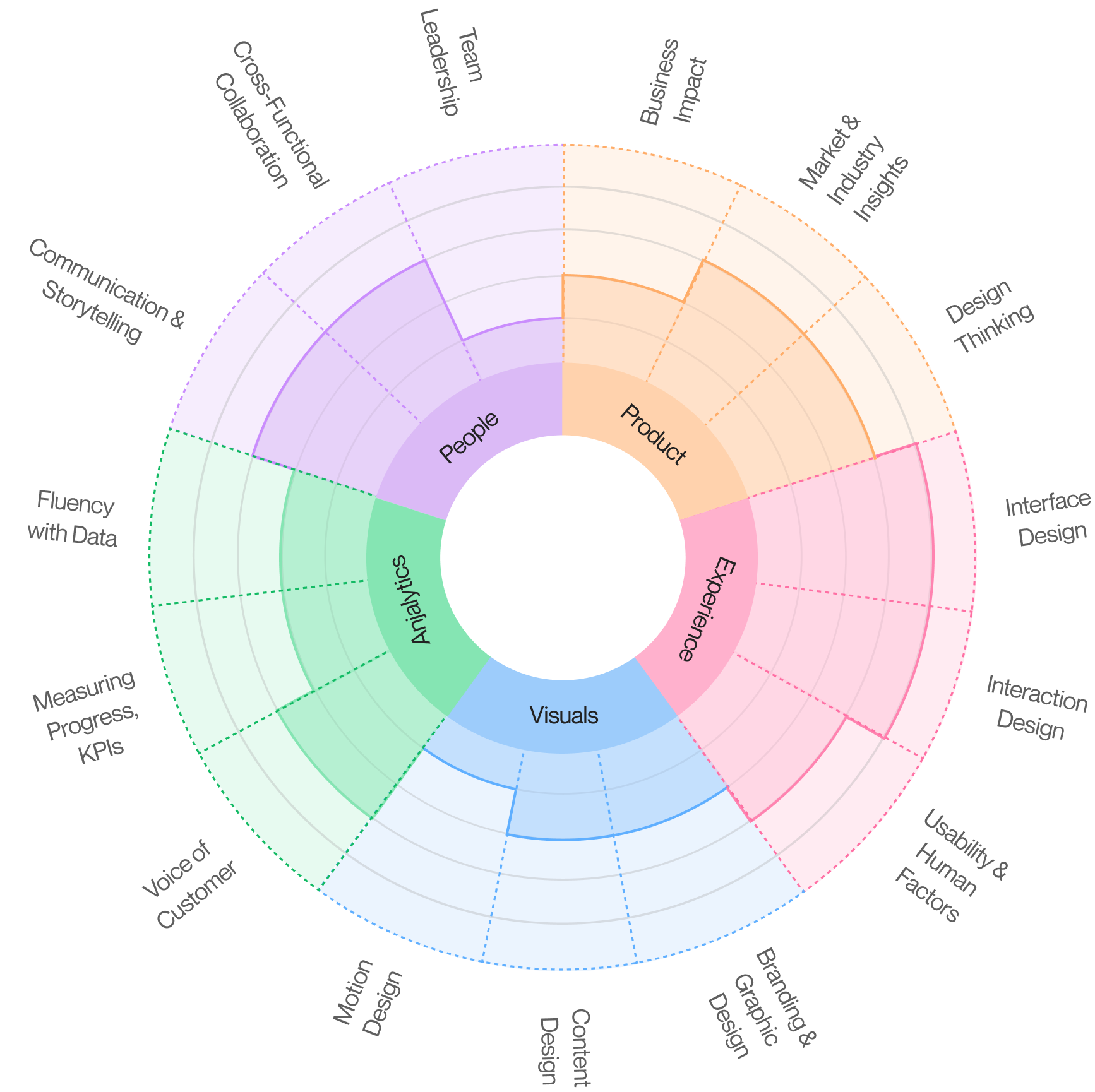 Product Design Skills: Middle Product Designer