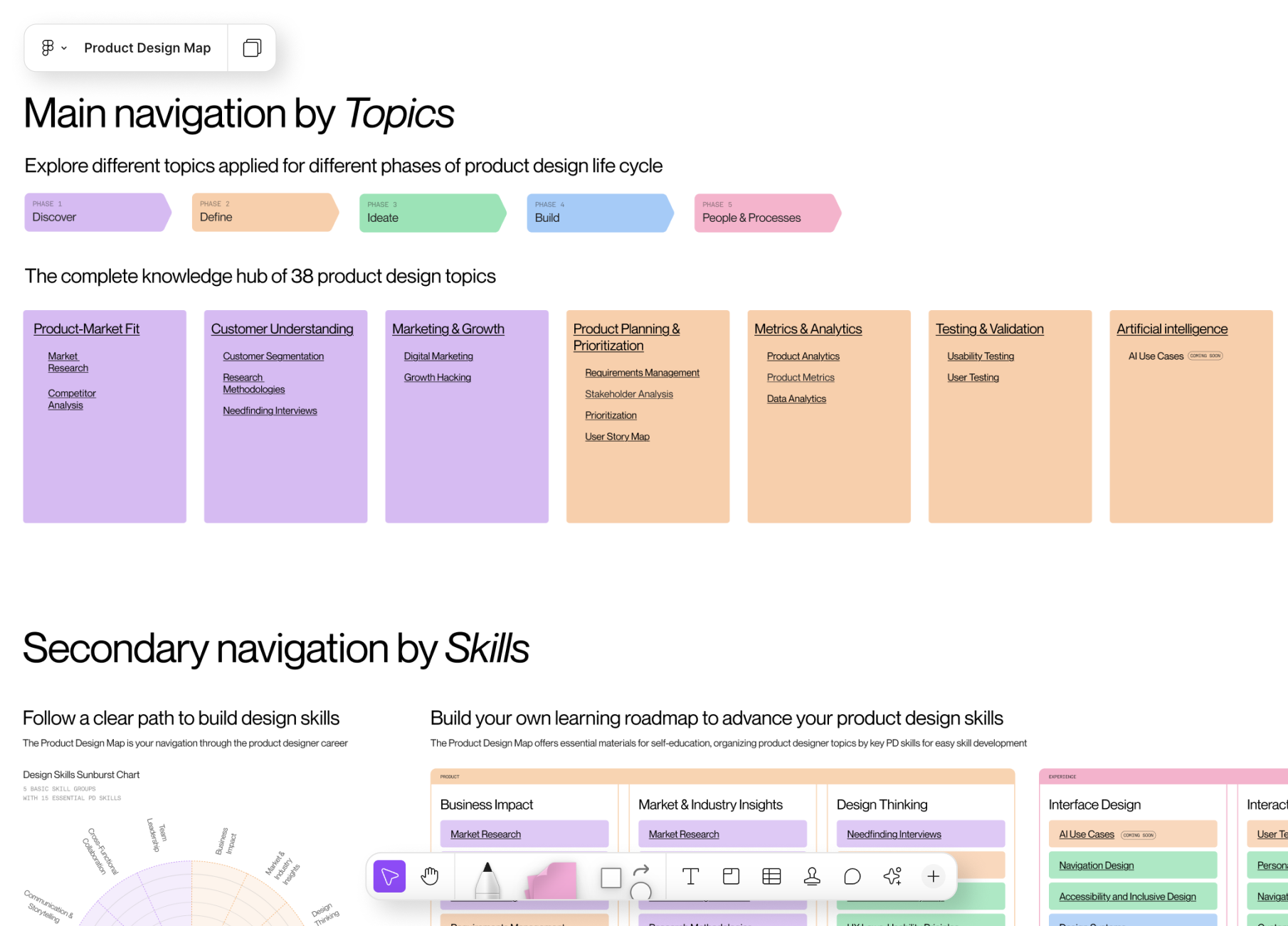 Product Design Map Topics