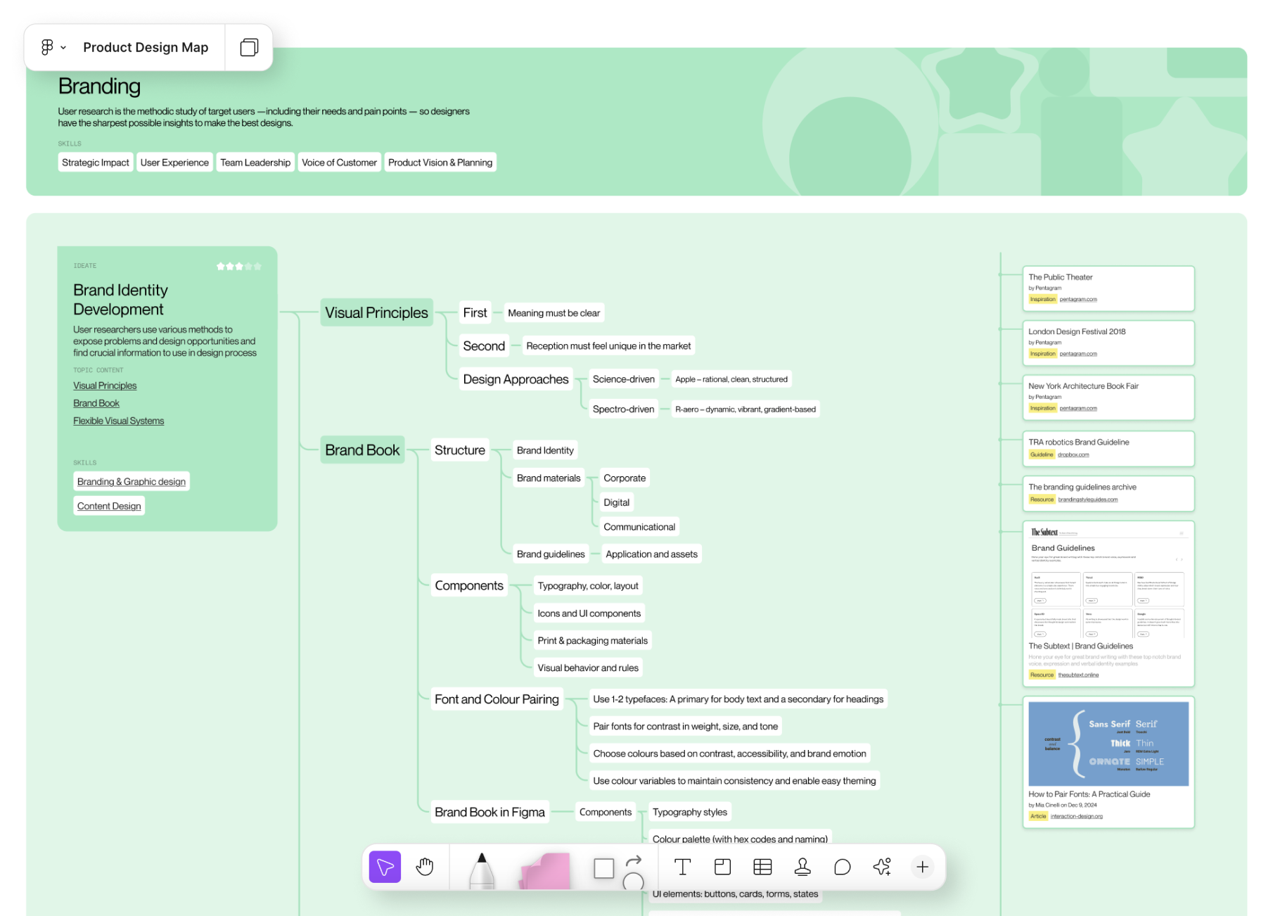 Product Design Map Topic Content