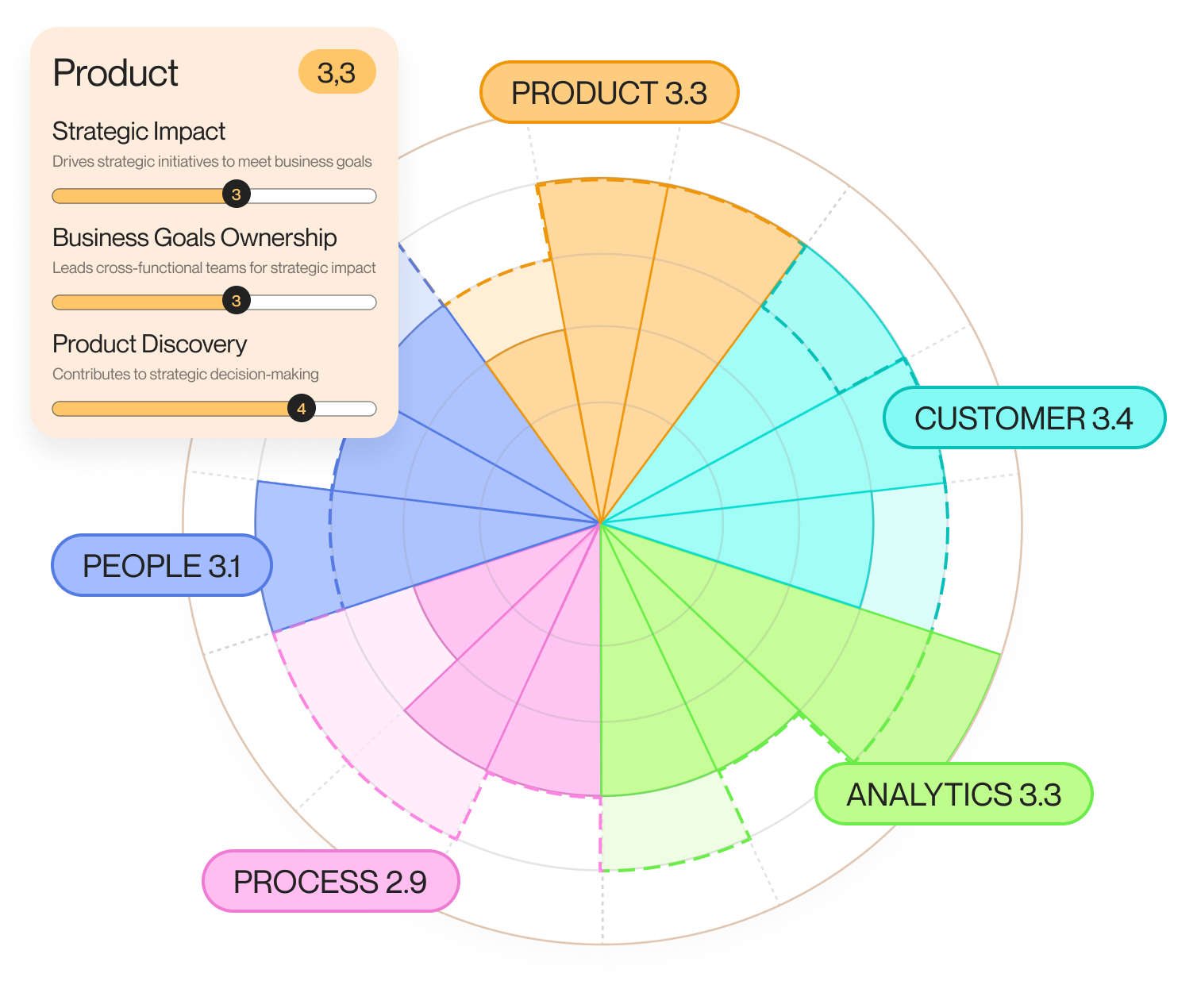 Product Map PM skills report