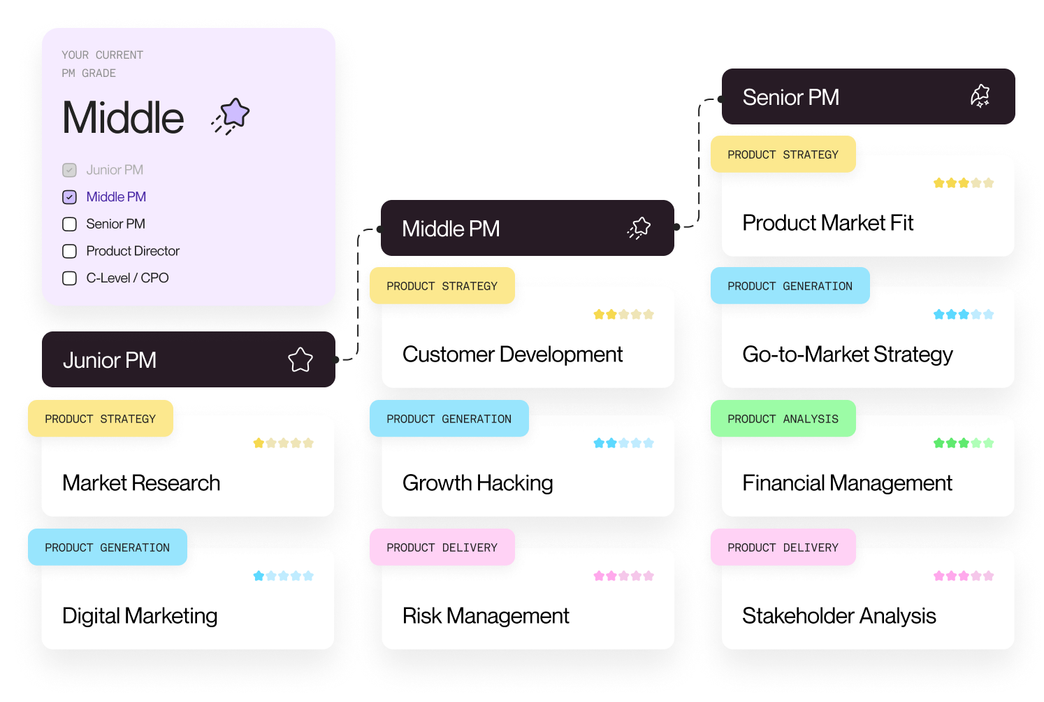 Product Map PM Grade Progression