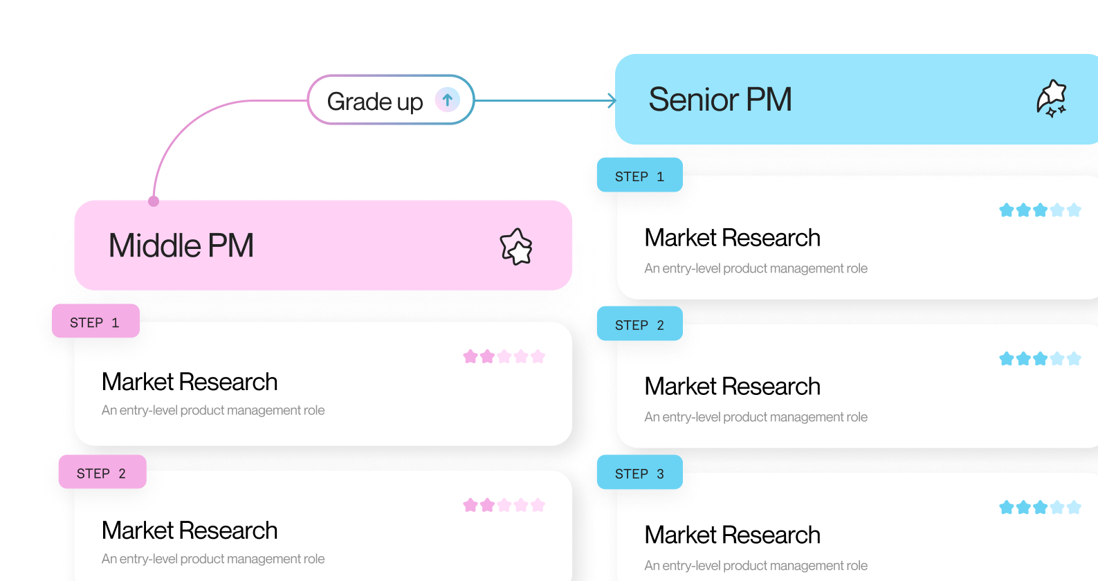 Grade progression model