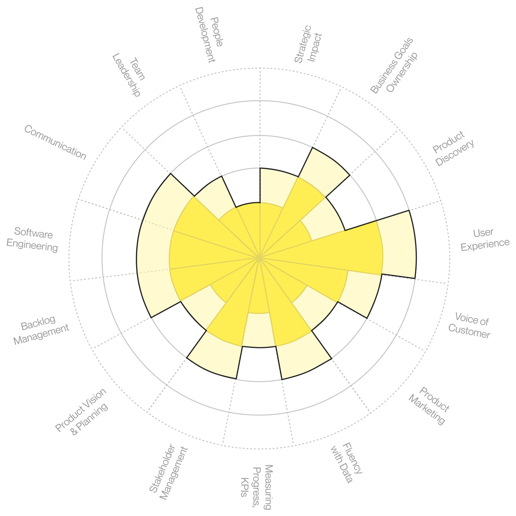 Product Management Grades: Associate PM to Mid-level PM