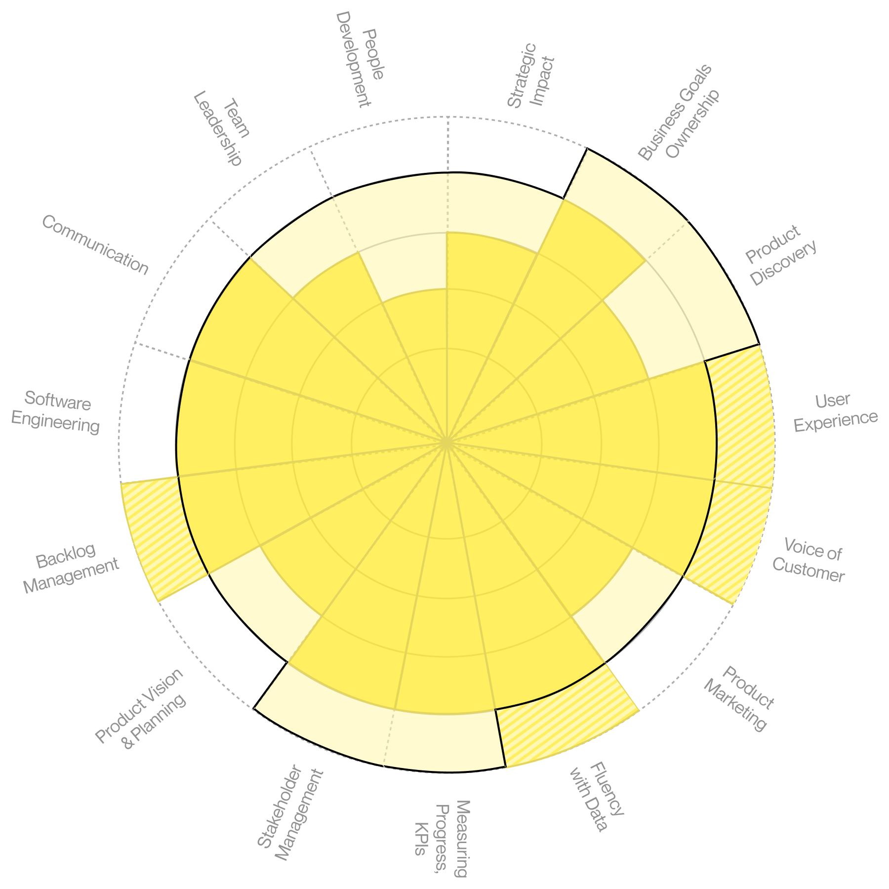 Product Management Grades: Senior PM to Product Director