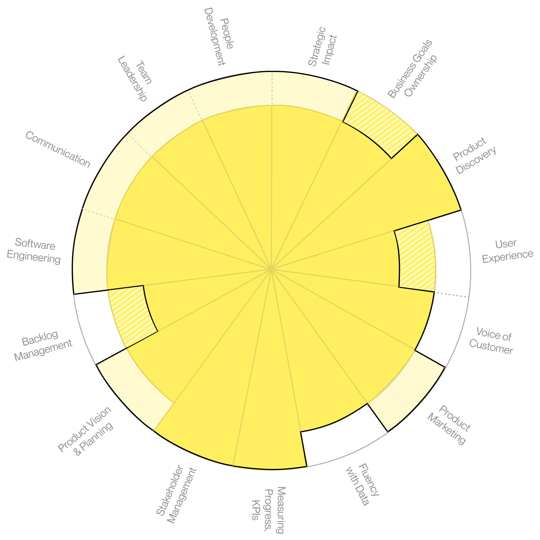 Product Management Grades: Director to CPO