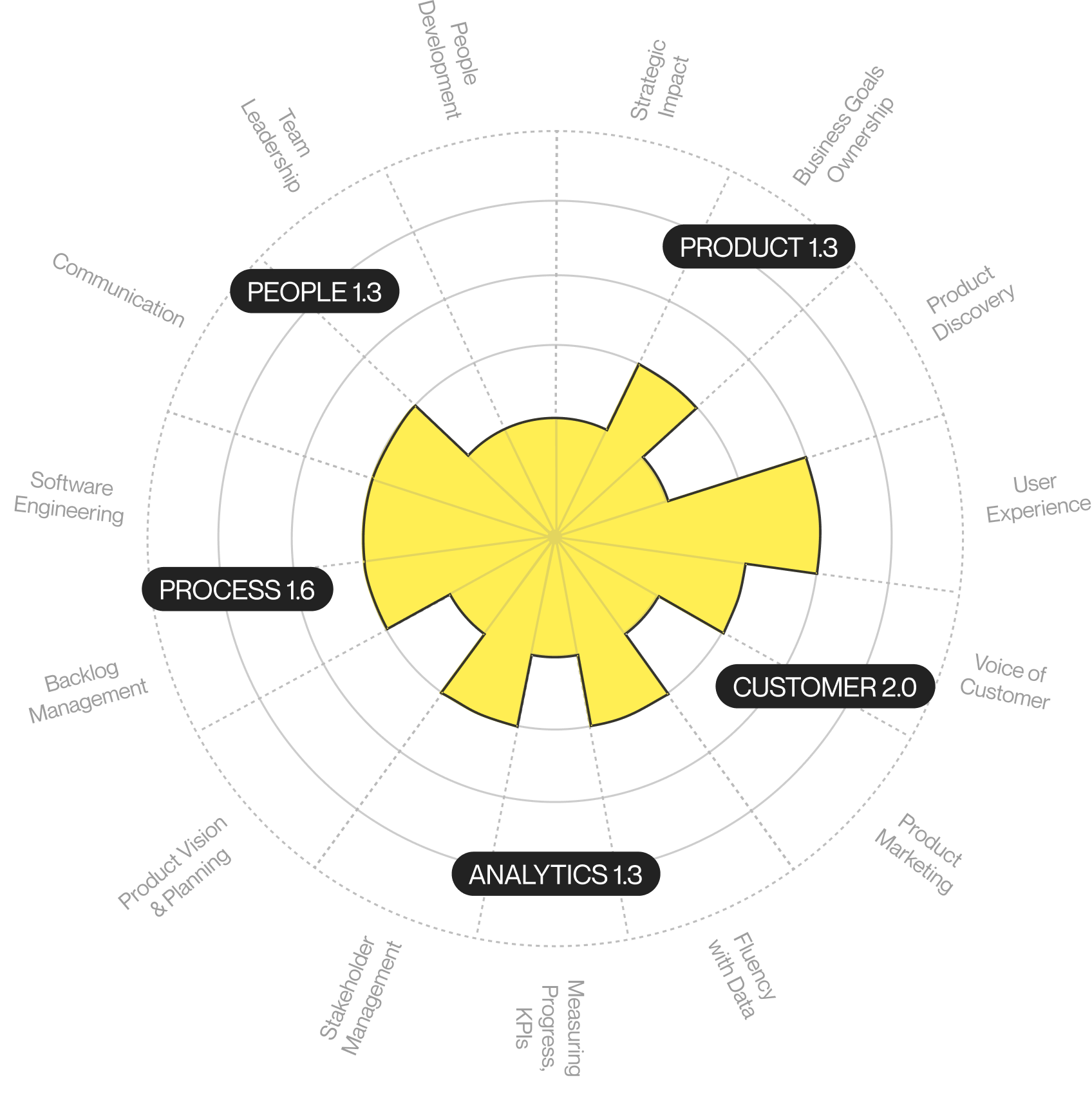 Product Management Grades: Associate PM