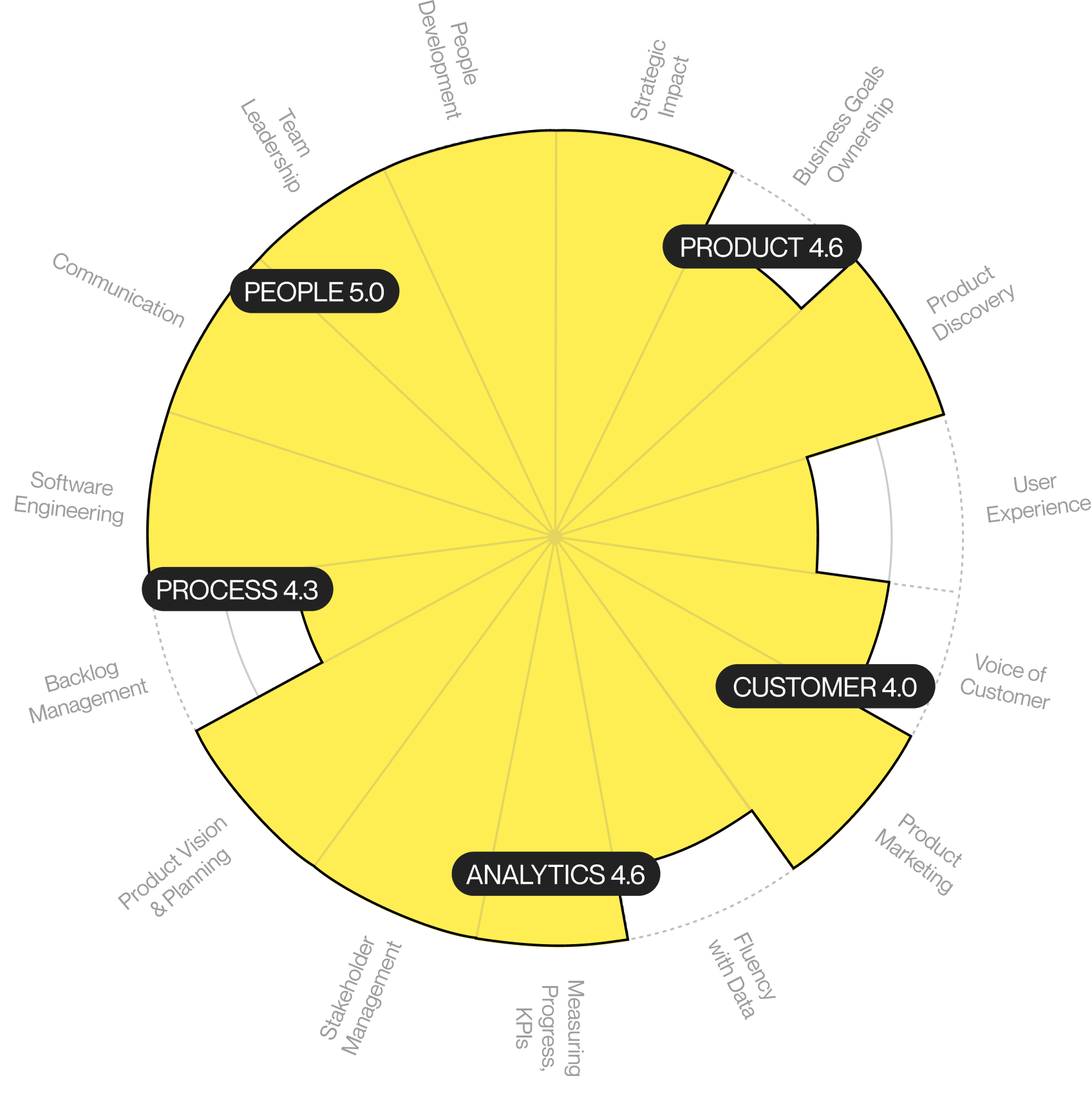 Product Management Grades: C-level, CPO
