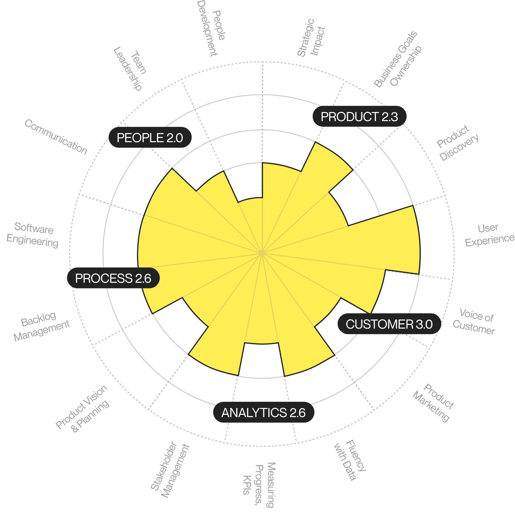 Product Management Grades: Mid-level PM